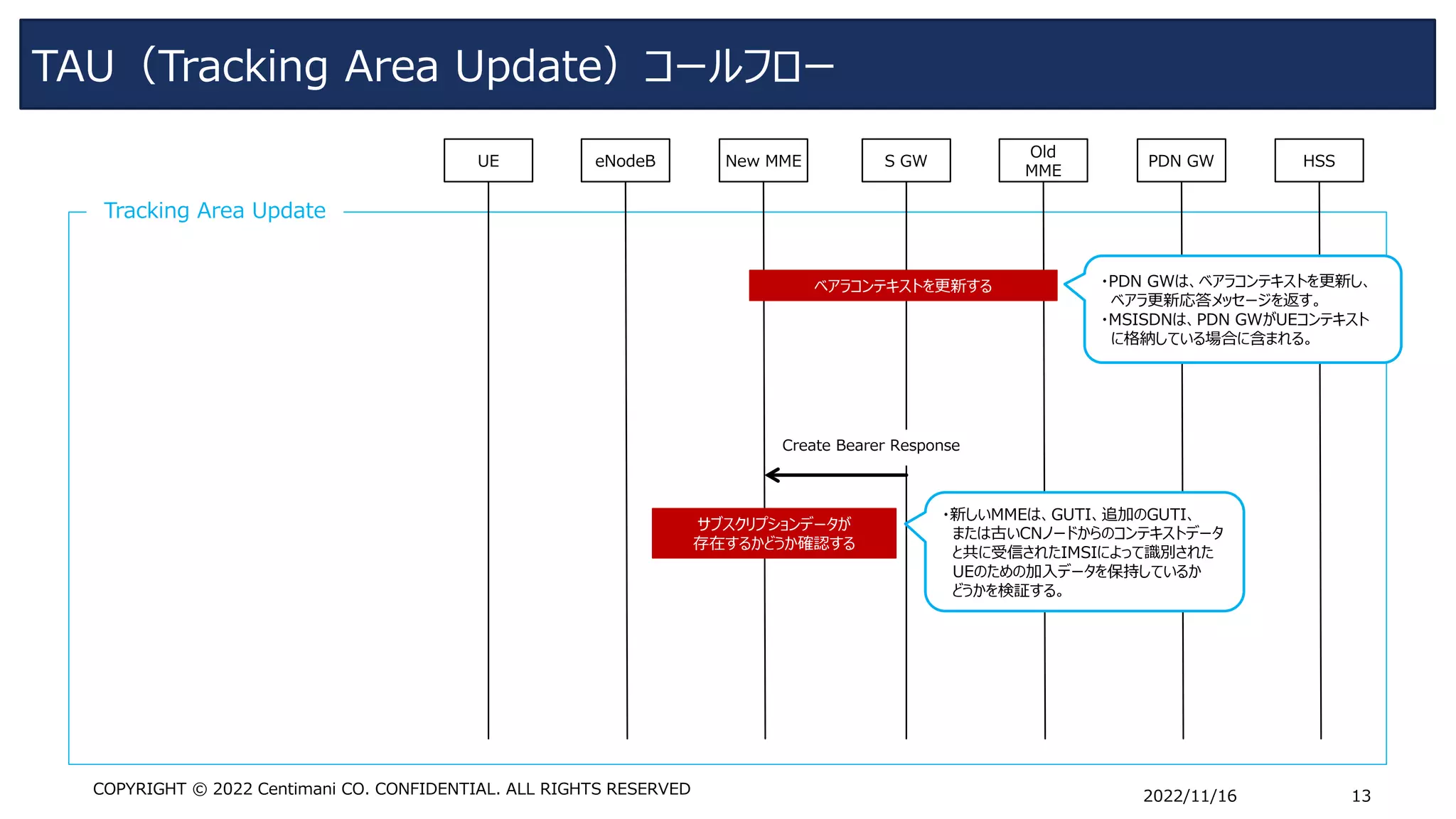 TAU（Tracking Area Update）コールフロー
2022/11/16 13
COPYRIGHT © 2022 Centimani CO. CONFIDENTIAL. ALL RIGHTS RESERVED
UE eNodeB New MME S GW
Old
MME
PDN GW HSS
Create Bearer Response
Tracking Area Update
ベアラコンテキストを更新する
サブスクリプションデータが
存在するかどうか確認する
・PDN GWは、ベアラコンテキストを更新し、
ベアラ更新応答メッセージを返す。
・MSISDNは、PDN GWがUEコンテキスト
に格納している場合に含まれる。
・新しいMMEは、GUTI、追加のGUTI、
または古いCNノードからのコンテキストデータ
と共に受信されたIMSIによって識別された
UEのための加入データを保持しているか
どうかを検証する。
 