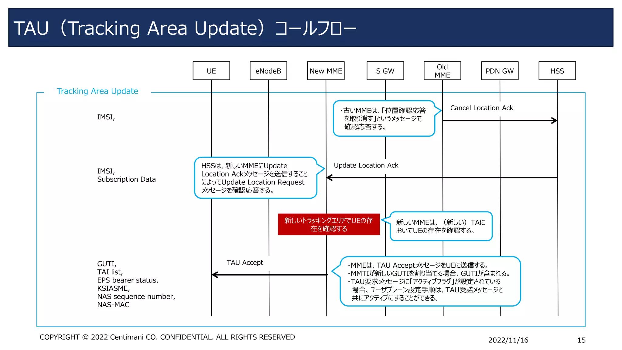 TAU（Tracking Area Update）コールフロー
2022/11/16 15
COPYRIGHT © 2022 Centimani CO. CONFIDENTIAL. ALL RIGHTS RESERVED
UE eNodeB New MME S GW
Old
MME
PDN GW HSS
Tracking Area Update
Cancel Location Ack
IMSI,
Update Location Ack
IMSI,
Subscription Data
・古いMMEは、「位置確認応答
を取り消す」というメッセージで
確認応答する。
HSSは、新しいMMEにUpdate
Location Ackメッセージを送信すること
によってUpdate Location Request
メッセージを確認応答する。
新しいトラッキングエリアでUEの存
在を確認する
新しいMMEは、（新しい）TAに
おいてUEの存在を確認する。
GUTI,
TAI list,
EPS bearer status,
KSIASME,
NAS sequence number,
NAS-MAC
TAU Accept ・MMEは、TAU AcceptメッセージをUEに送信する。
・MMTIが新しいGUTIを割り当てる場合、GUTIが含まれる。
・TAU要求メッセージに「アクティブフラグ」が設定されている
場合、ユーザプレーン設定手順は、TAU受諾メッセージと
共にアクティブにすることができる。
 