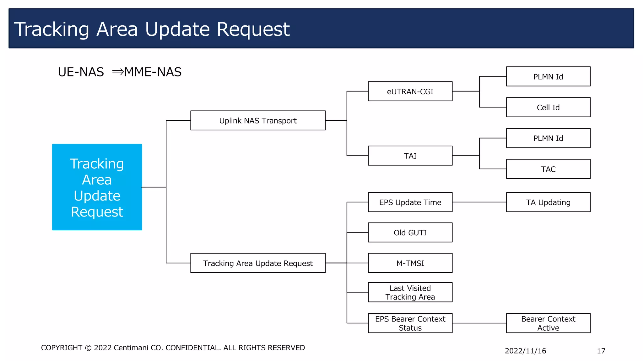 Tracking Area Update Request
2022/11/16 17
COPYRIGHT © 2022 Centimani CO. CONFIDENTIAL. ALL RIGHTS RESERVED
Tracking
Area
Update
Request
Uplink NAS Transport
eUTRAN-CGI
UE-NAS ⇒MME-NAS
Tracking Area Update Request
TAI
PLMN Id
TAC
PLMN Id
Cell Id
EPS Update Time
M-TMSI
Old GUTI
Last Visited
Tracking Area
EPS Bearer Context
Status
TA Updating
Bearer Context
Active
 