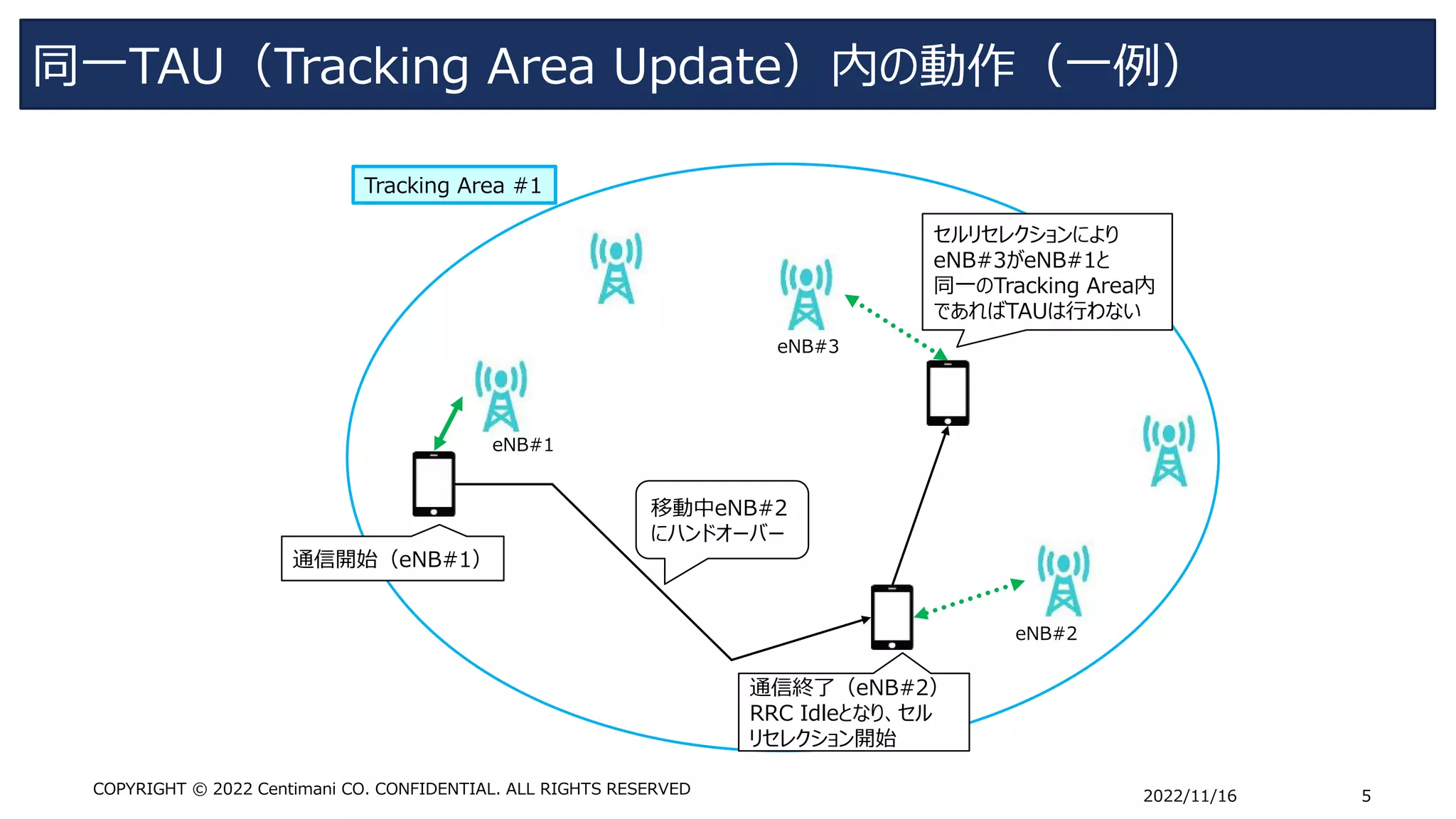 同一TAU（Tracking Area Update）内の動作（一例）
2022/11/16 5
COPYRIGHT © 2022 Centimani CO. CONFIDENTIAL. ALL RIGHTS RESERVED
Tracking Area #1
通信開始（eNB#1）
移動中eNB#2
にハンドオーバー
通信終了（eNB#2）
RRC Idleとなり、セル
リセレクション開始
セルリセレクションにより
eNB#3がeNB#1と
同一のTracking Area内
であればTAUは行わない
eNB#1
eNB#2
eNB#3
 