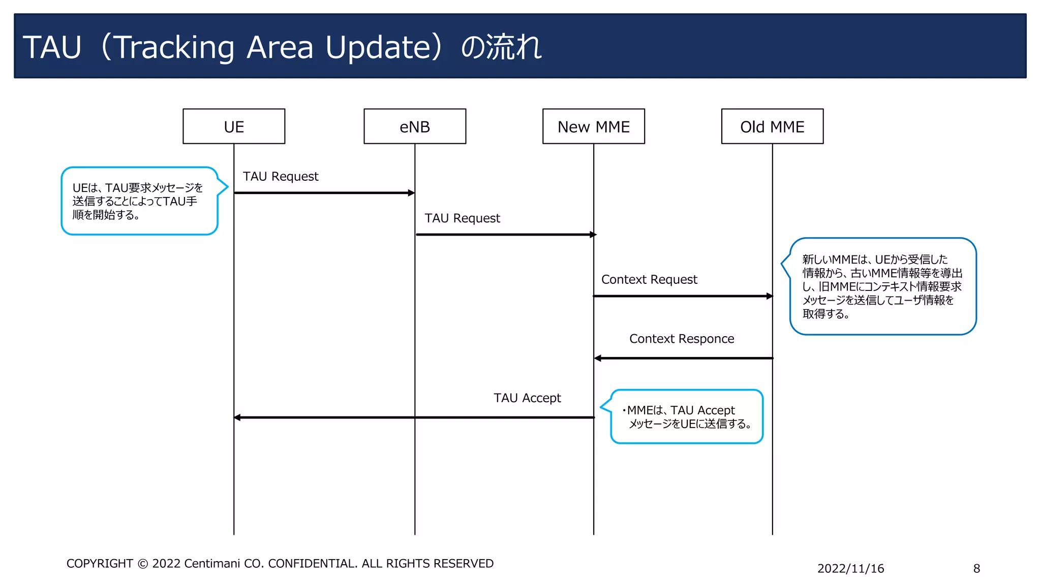 TAU（Tracking Area Update）の流れ
2022/11/16 8
COPYRIGHT © 2022 Centimani CO. CONFIDENTIAL. ALL RIGHTS RESERVED
UE eNB
TAU Request
TAU Accept
新しいMMEは、UEから受信した
情報から、古いMME情報等を導出
し、旧MMEにコンテキスト情報要求
メッセージを送信してユーザ情報を
取得する。
New MME Old MME
TAU Request
Context Request
Context Responce
UEは、TAU要求メッセージを
送信することによってTAU手
順を開始する。
・MMEは、TAU Accept
メッセージをUEに送信する。
 