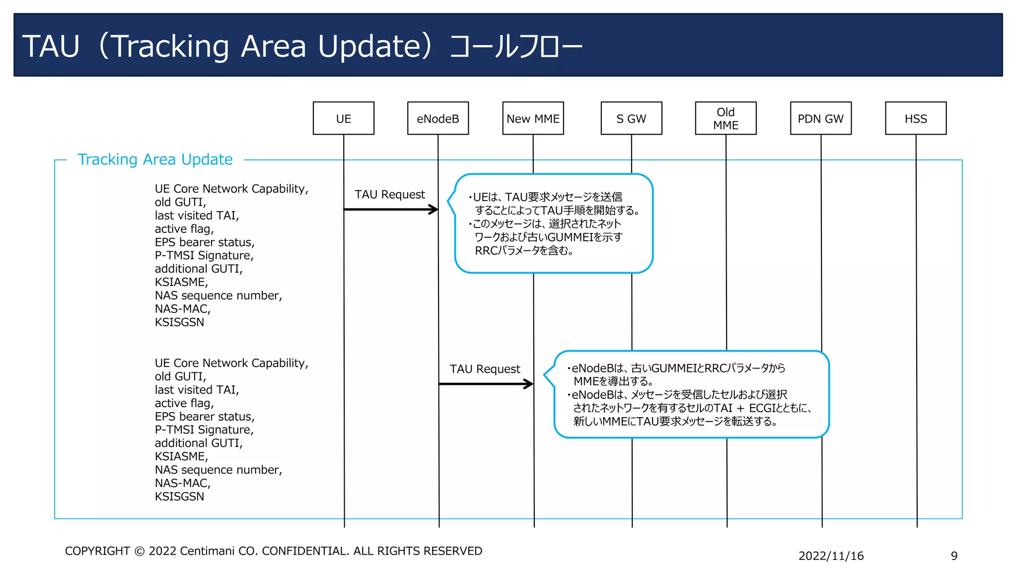 TAU（Tracking Area Update）コールフロー
2022/11/16 9
COPYRIGHT © 2022 Centimani CO. CONFIDENTIAL. ALL RIGHTS RESERVED
UE eNodeB New MME S GW
Old
MME
PDN GW HSS
TAU Request
Tracking Area Update
UE Core Network Capability,
old GUTI,
last visited TAI,
active flag,
EPS bearer status,
P-TMSI Signature,
additional GUTI,
KSIASME,
NAS sequence number,
NAS-MAC,
KSISGSN
TAU Request
UE Core Network Capability,
old GUTI,
last visited TAI,
active flag,
EPS bearer status,
P-TMSI Signature,
additional GUTI,
KSIASME,
NAS sequence number,
NAS-MAC,
KSISGSN
・UEは、TAU要求メッセージを送信
することによってTAU手順を開始する。
・このメッセージは、選択されたネット
ワークおよび古いGUMMEIを示す
RRCパラメータを含む。
・eNodeBは、古いGUMMEIとRRCパラメータから
MMEを導出する。
・eNodeBは、メッセージを受信したセルおよび選択
されたネットワークを有するセルのTAI + ECGIとともに、
新しいMMEにTAU要求メッセージを転送する。
 