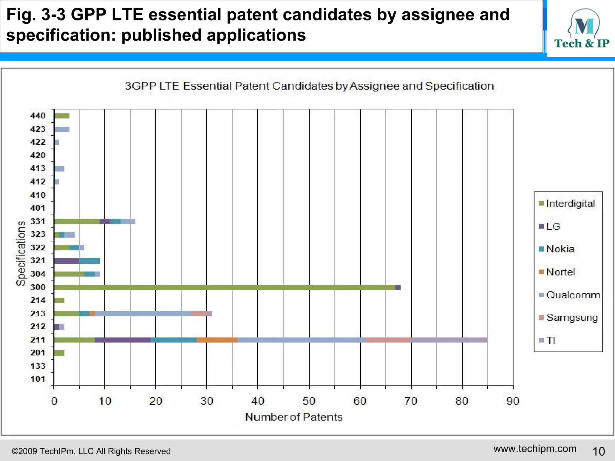 Fig. 3-3 GPP LTE essential patent candidates by assignee and  specification: published applications 