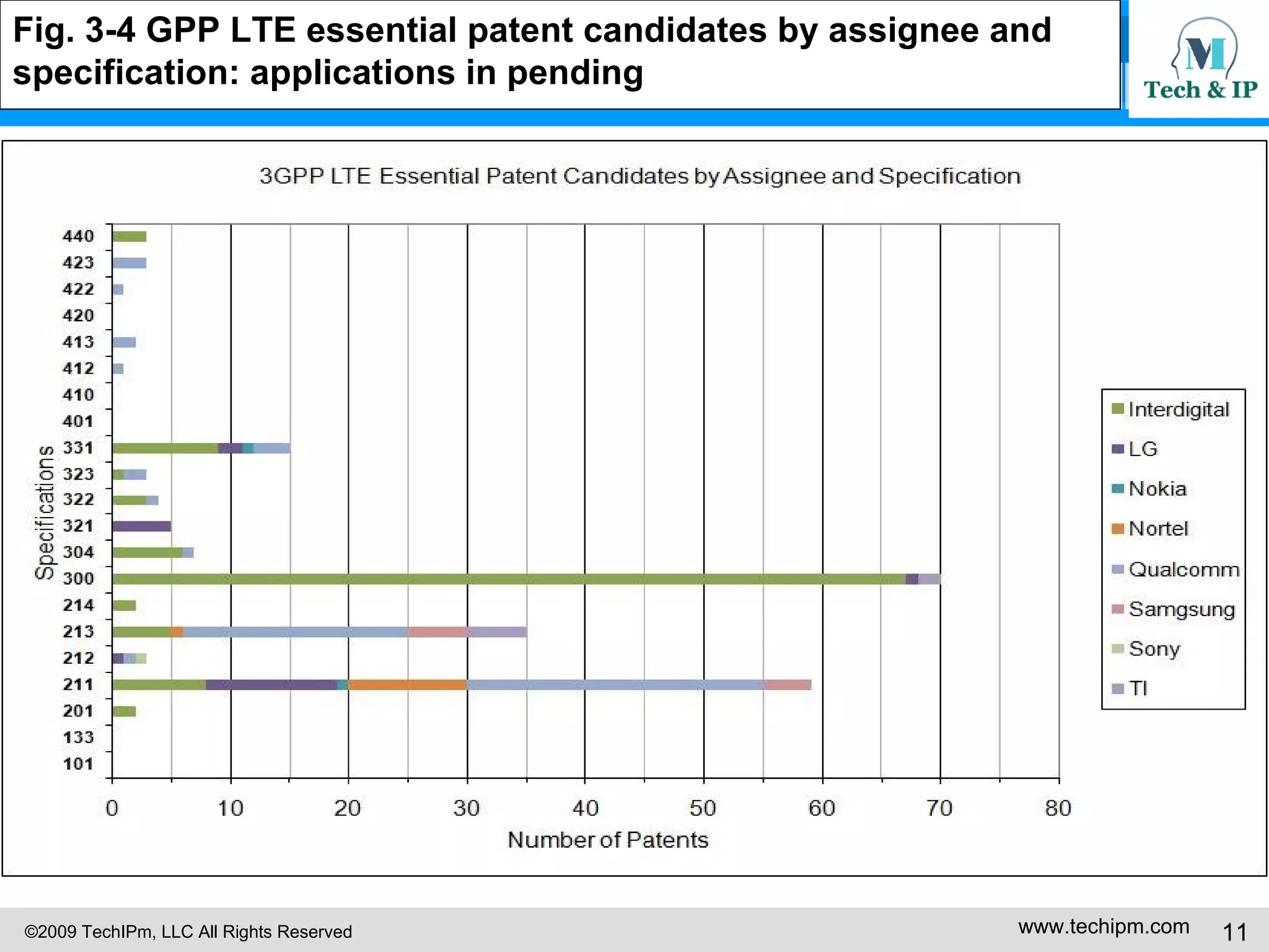 Fig. 3-4 GPP LTE essential patent candidates by assignee and  specification: applications in pending 