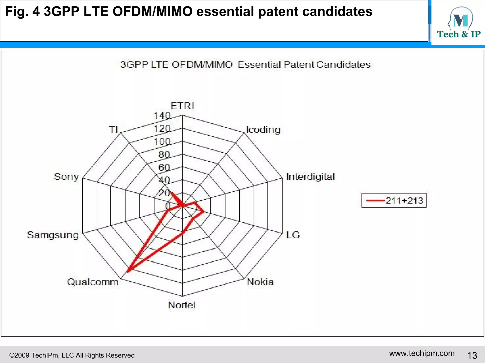 Fig. 4 3GPP LTE OFDM/MIMO essential patent candidates 
