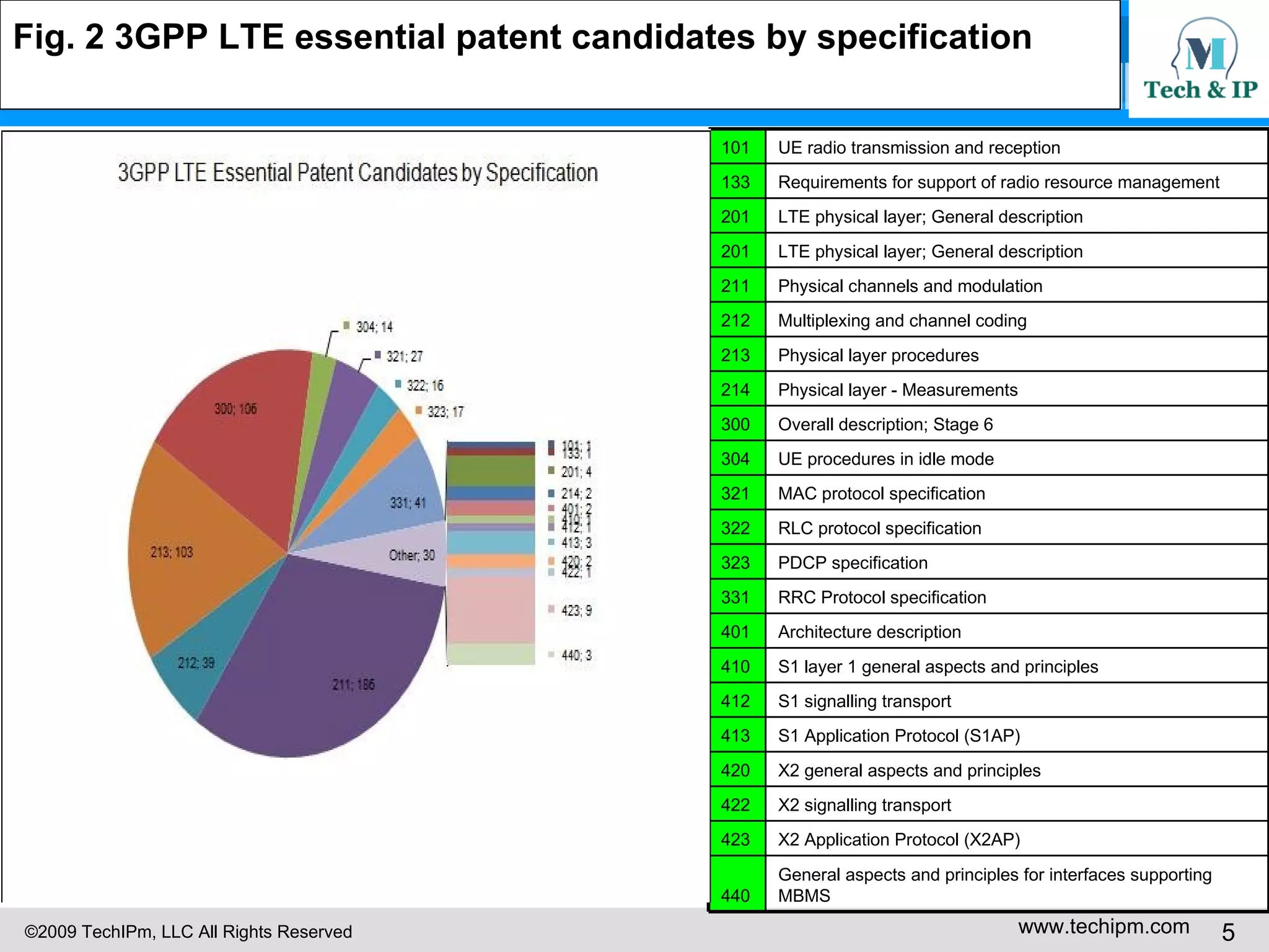 Fig. 2 3GPP LTE essential patent candidates by specification   101 UE radio transmission and reception 133 Requirements for support of radio resource management 201 LTE physical layer; General description 201 LTE physical layer; General description 211 Physical channels and modulation 212 Multiplexing and channel coding 213 Physical layer procedures 214 Physical layer - Measurements 300 Overall description; Stage 6 304 UE procedures in idle mode 321 MAC protocol specification 322 RLC protocol specification 323 PDCP specification 331 RRC Protocol specification 401 Architecture description 410 S1 layer 1 general aspects and principles 412 S1 signalling transport 413 S1 Application Protocol (S1AP) 420 X2 general aspects and principles 422 X2 signalling transport 423 X2 Application Protocol (X2AP) 440 General aspects and principles for interfaces supporting MBMS 