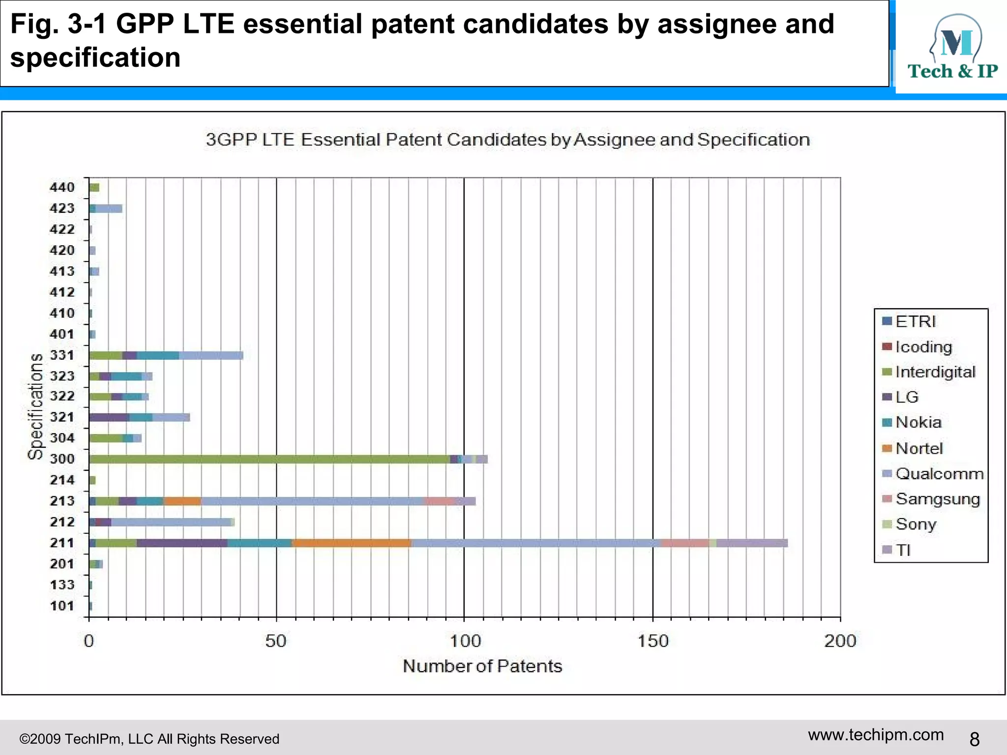 Fig. 3-1 GPP LTE essential patent candidates by assignee and  specification   