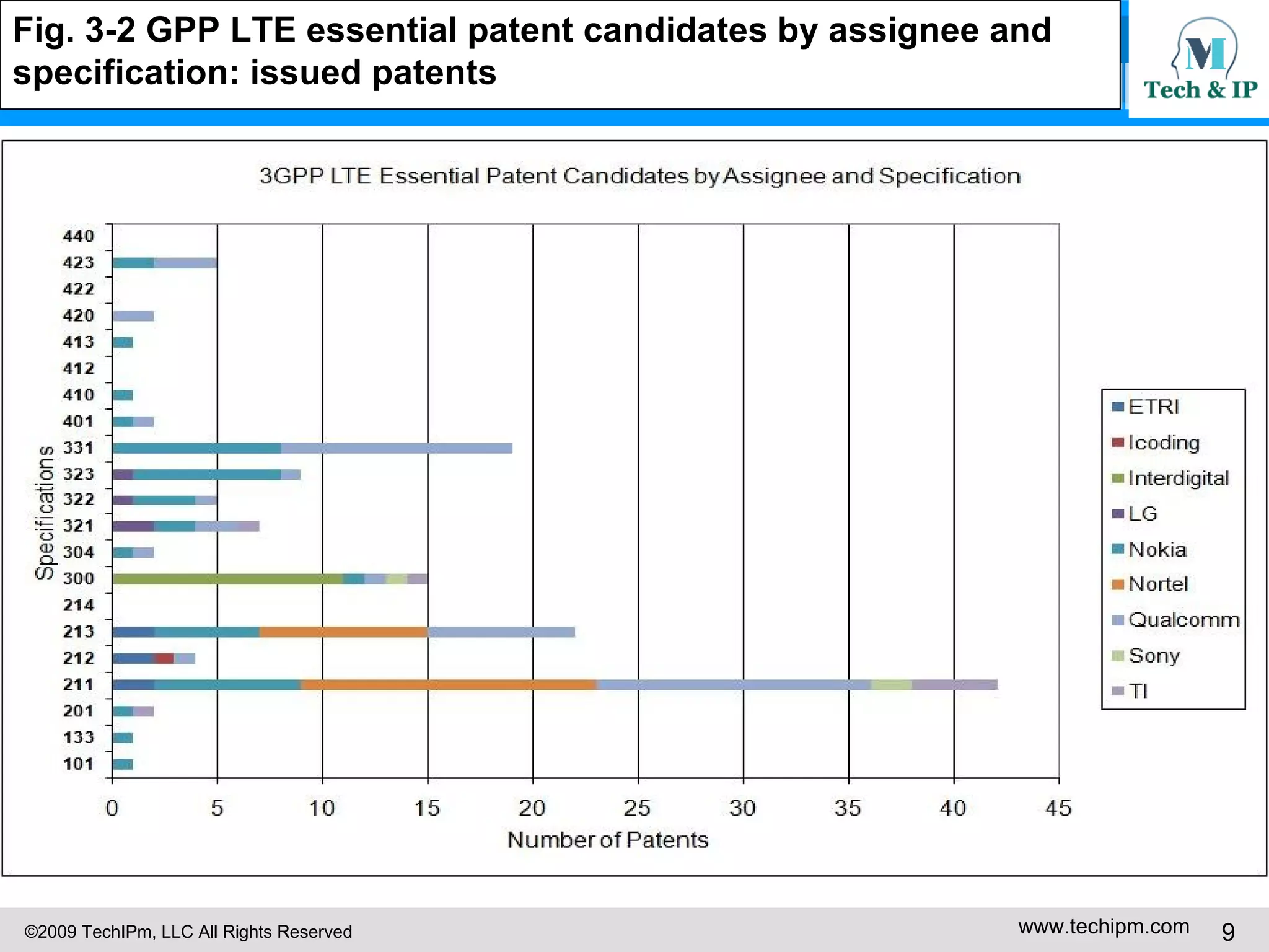 Fig. 3-2 GPP LTE essential patent candidates by assignee and  specification: issued patents   