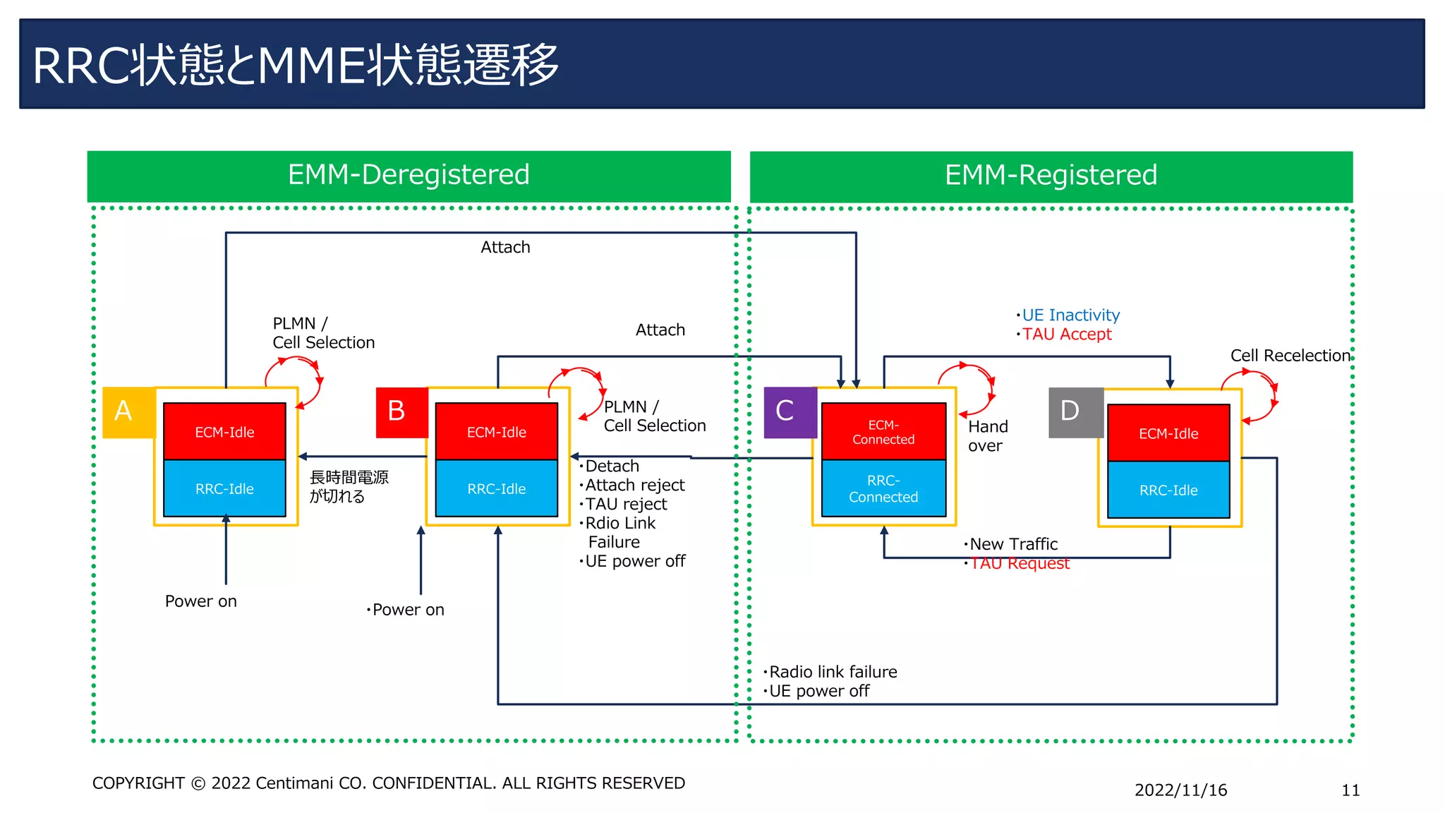 3GPP LTE introduction 2（RRC） | PDF