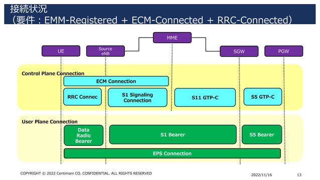 3GPP LTE introduction 2（RRC） | PDF