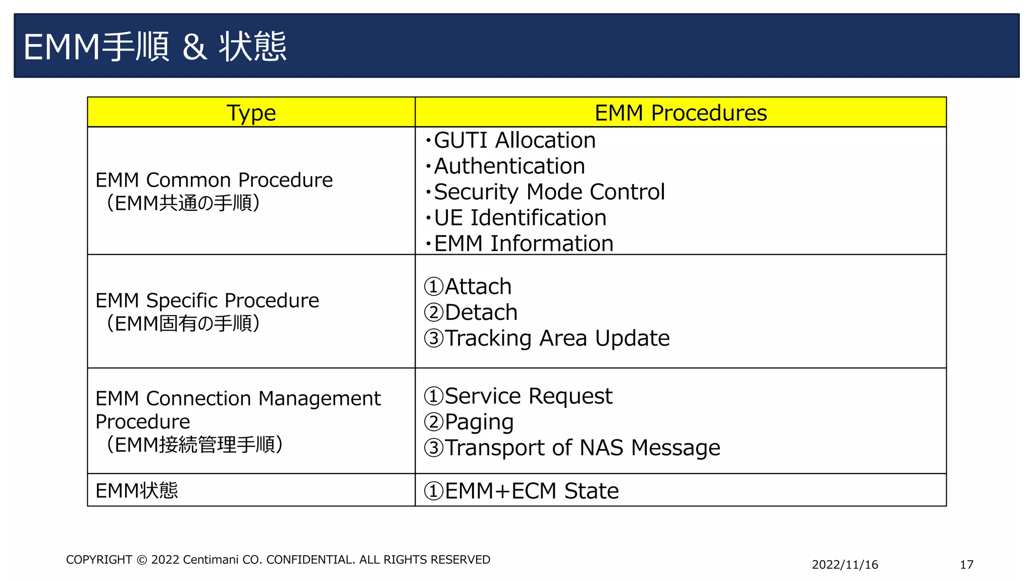 EMM手順 & 状態
2022/11/16 17
COPYRIGHT © 2022 Centimani CO. CONFIDENTIAL. ALL RIGHTS RESERVED
EMM Common Procedure
（EMM共通の手順）
・GUTI Allocation
・Authentication
・Security Mode Control
・UE Identification
・EMM Information
EMM Specific Procedure
（EMM固有の手順）
①Attach
➁Detach
➂Tracking Area Update
EMM Connection Management
Procedure
（EMM接続管理手順）
①Service Request
➁Paging
➂Transport of NAS Message
Type EMM Procedures
EMM状態 ①EMM+ECM State
 