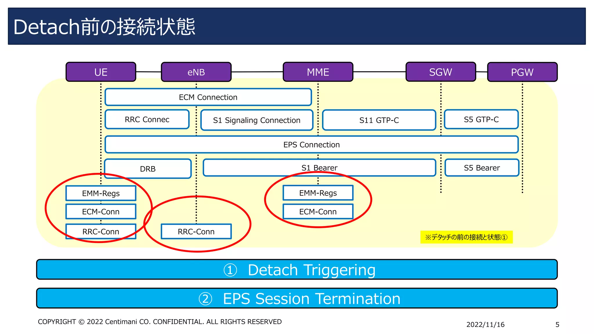Detach前の接続状態
2022/11/16 5
COPYRIGHT © 2022 Centimani CO. CONFIDENTIAL. ALL RIGHTS RESERVED
SGW
UE eNB MME PGW
DRB S5 Bearer
RRC Connec S1 Signaling Connection S11 GTP-C S5 GTP-C
ECM Connection
EPS Connection
S1 Bearer
ECM-Conn
RRC-Conn RRC-Conn
EMM-Regs
ECM-Conn
EMM-Regs
① Detach Triggering
➁ EPS Session Termination
※デタッチの前の接続と状態①
 