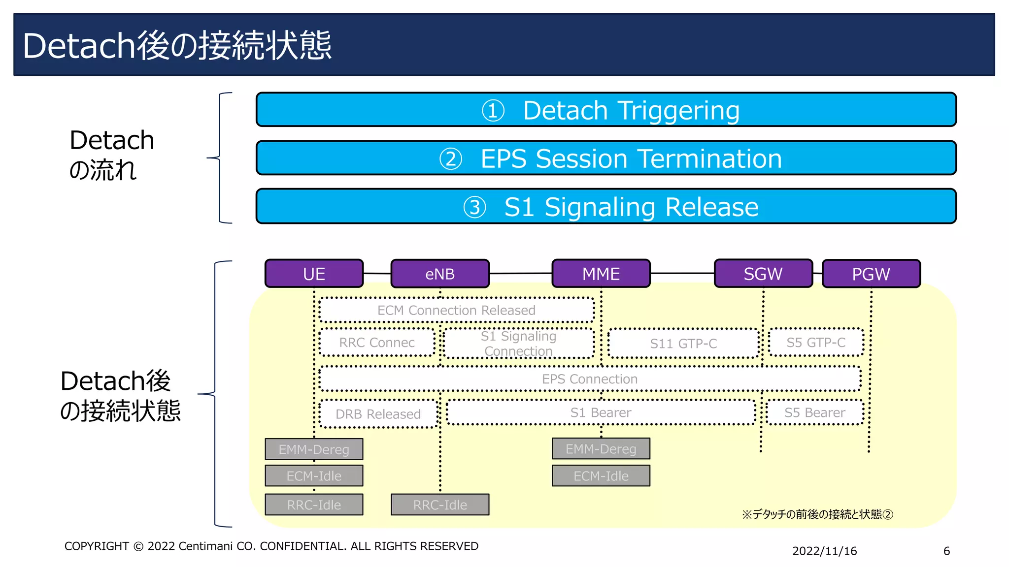 Detach後の接続状態
2022/11/16 6
COPYRIGHT © 2022 Centimani CO. CONFIDENTIAL. ALL RIGHTS RESERVED
SGW
UE eNB MME PGW
DRB Released S5 Bearer
RRC Connec
S1 Signaling
Connection
S11 GTP-C S5 GTP-C
ECM Connection Released
EPS Connection
S1 Bearer
ECM-Idle
RRC-Idle RRC-Idle
EMM-Dereg
ECM-Idle
EMM-Dereg
➂ S1 Signaling Release
※デタッチの前後の接続と状態➁
① Detach Triggering
➁ EPS Session Termination
Detach
の流れ
Detach後
の接続状態
 