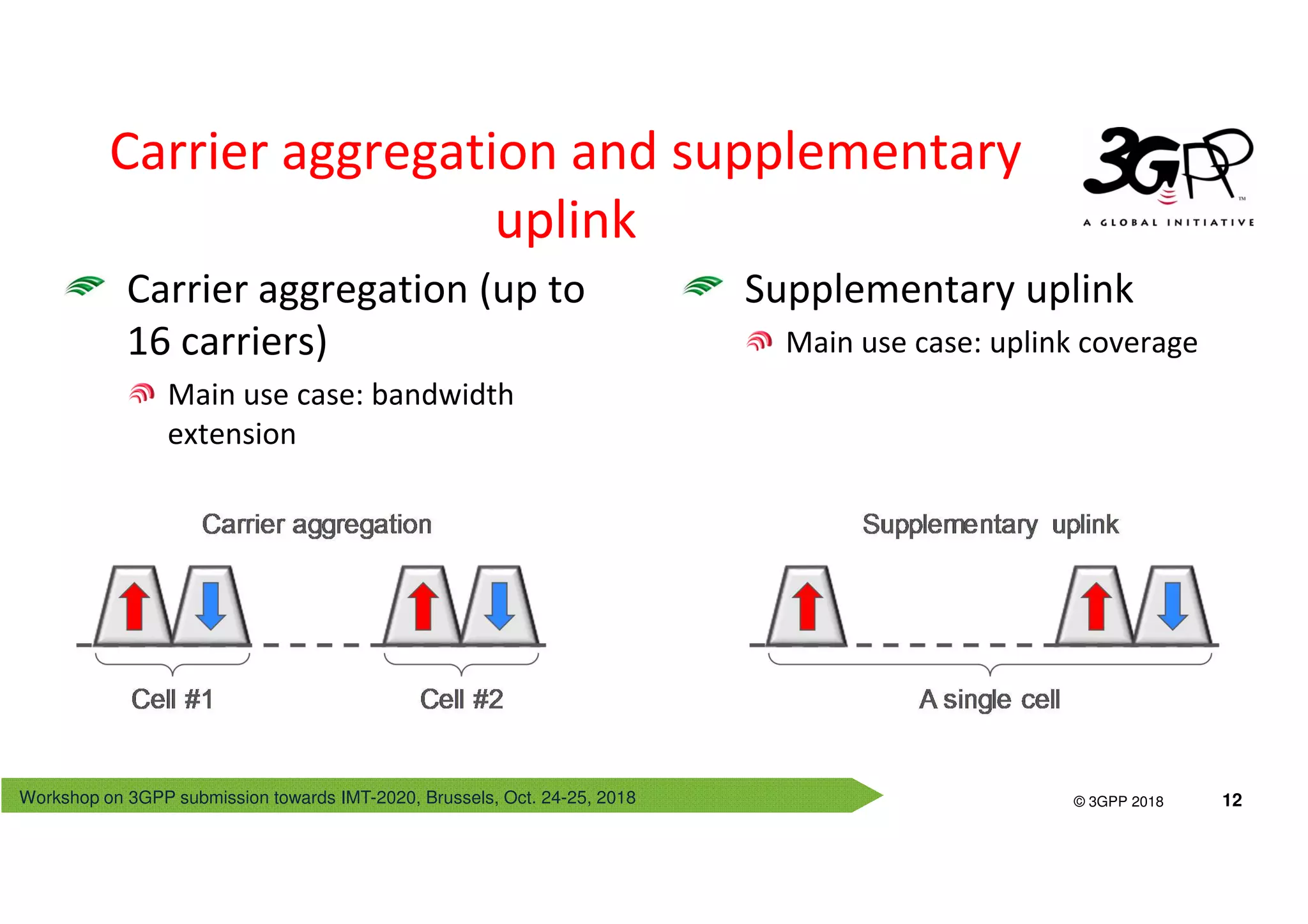 Workshop on 3GPP submission towards IMT-2020, Brussels, Oct. 24-25, 2018
© 3GPP 2012
© 3GPP 2018 12
Supplementary uplink
Main use case: uplink coverage
Carrier aggregation (up to
16 carriers)
Main use case: bandwidth
extension
Carrier aggregation and supplementary
uplink
 