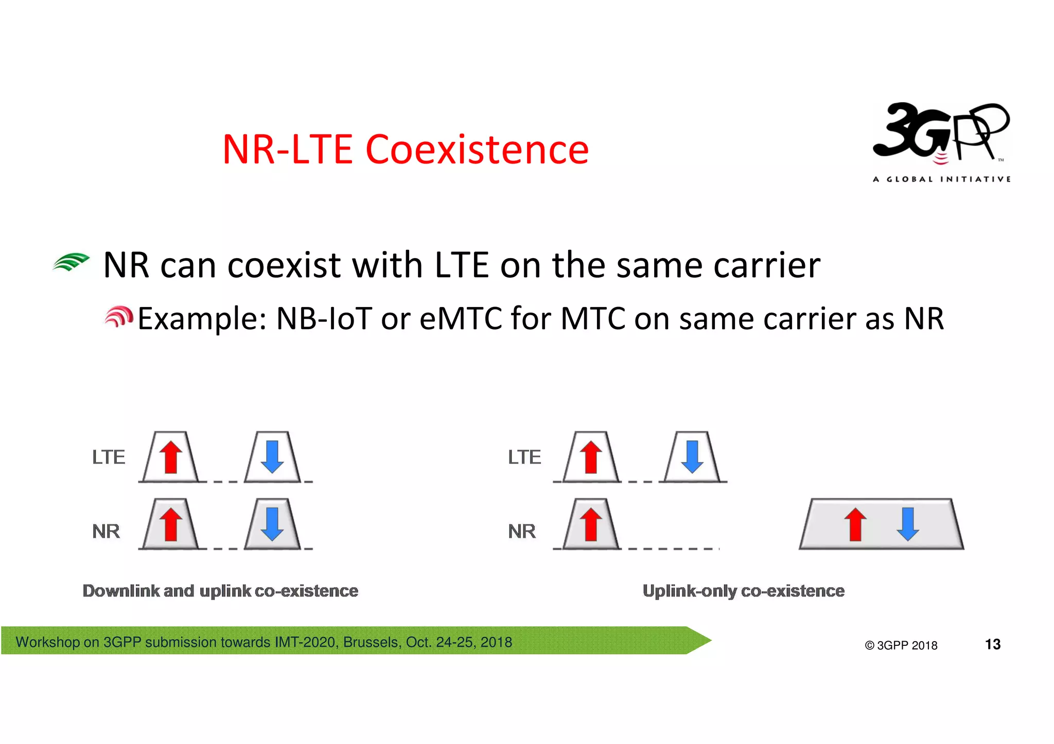 Workshop on 3GPP submission towards IMT-2020, Brussels, Oct. 24-25, 2018
© 3GPP 2012
© 3GPP 2018 13
NR-LTE Coexistence
NR can coexist with LTE on the same carrier
Example: NB-IoT or eMTC for MTC on same carrier as NR
 