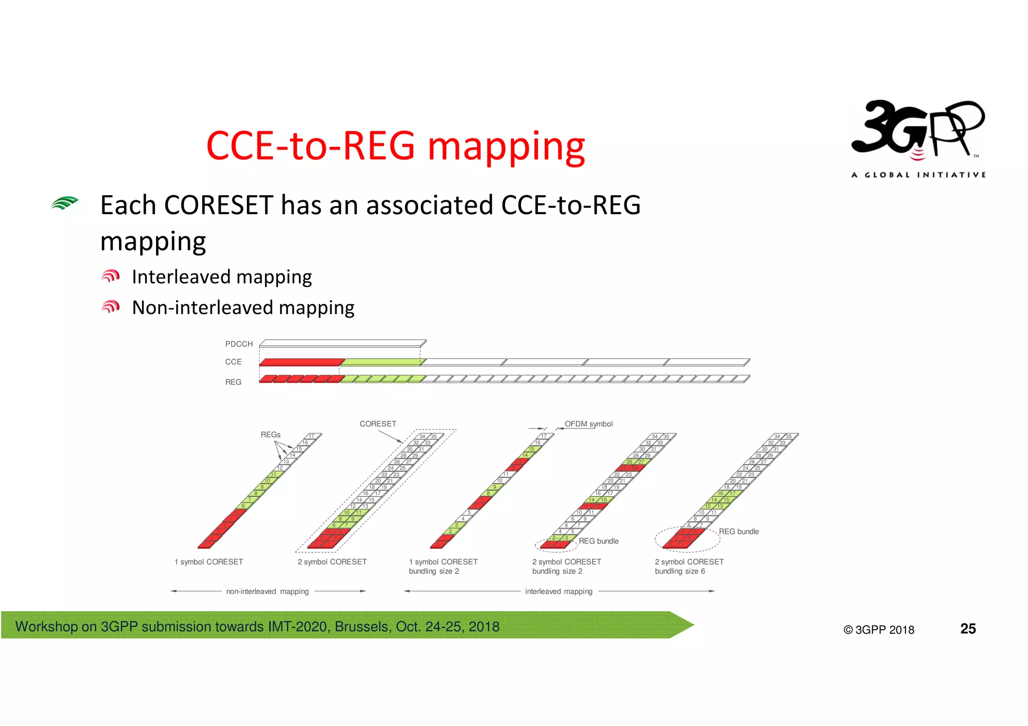 Workshop on 3GPP submission towards IMT-2020, Brussels, Oct. 24-25, 2018
© 3GPP 2012
© 3GPP 2018 25
CCE-to-REG mapping
Each CORESET has an associated CCE-to-REG
mapping
Interleaved mapping
Non-interleaved mapping
13
14
15
16
17
8
9
10
11
12
0
1
2
3
4
5
6
7
26
28
30
32
34
0
2
4
6
8
10
12
14
16
18
20
22
24
27
29
31
33
35
1
3
5
7
9
11
13
15
17
19
21
23
25
13
14
15
16
17
8
9
10
11
12
0
1
2
3
4
5
6
7
REG bundle
REG
CCE
PDCCH
1 symbol CORESET 2 symbol CORESET 1 symbol CORESET
bundling size 2
2 symbol CORESET
bundling size 2
26
28
30
32
34
0
2
4
6
8
10
12
14
16
18
20
22
24
27
29
31
33
35
1
3
5
7
9
11
13
15
17
19
21
23
25
REG bundle
2 symbol CORESET
bundling size 6
non-interleaved mapping interleaved mapping
REGs
OFDM symbol
26
28
30
32
34
0
2
4
6
8
10
12
14
16
18
20
22
24
3
27
29
31
33
35
1
5
7
9
11
13
15
17
19
21
23
25
3
CORESET
 