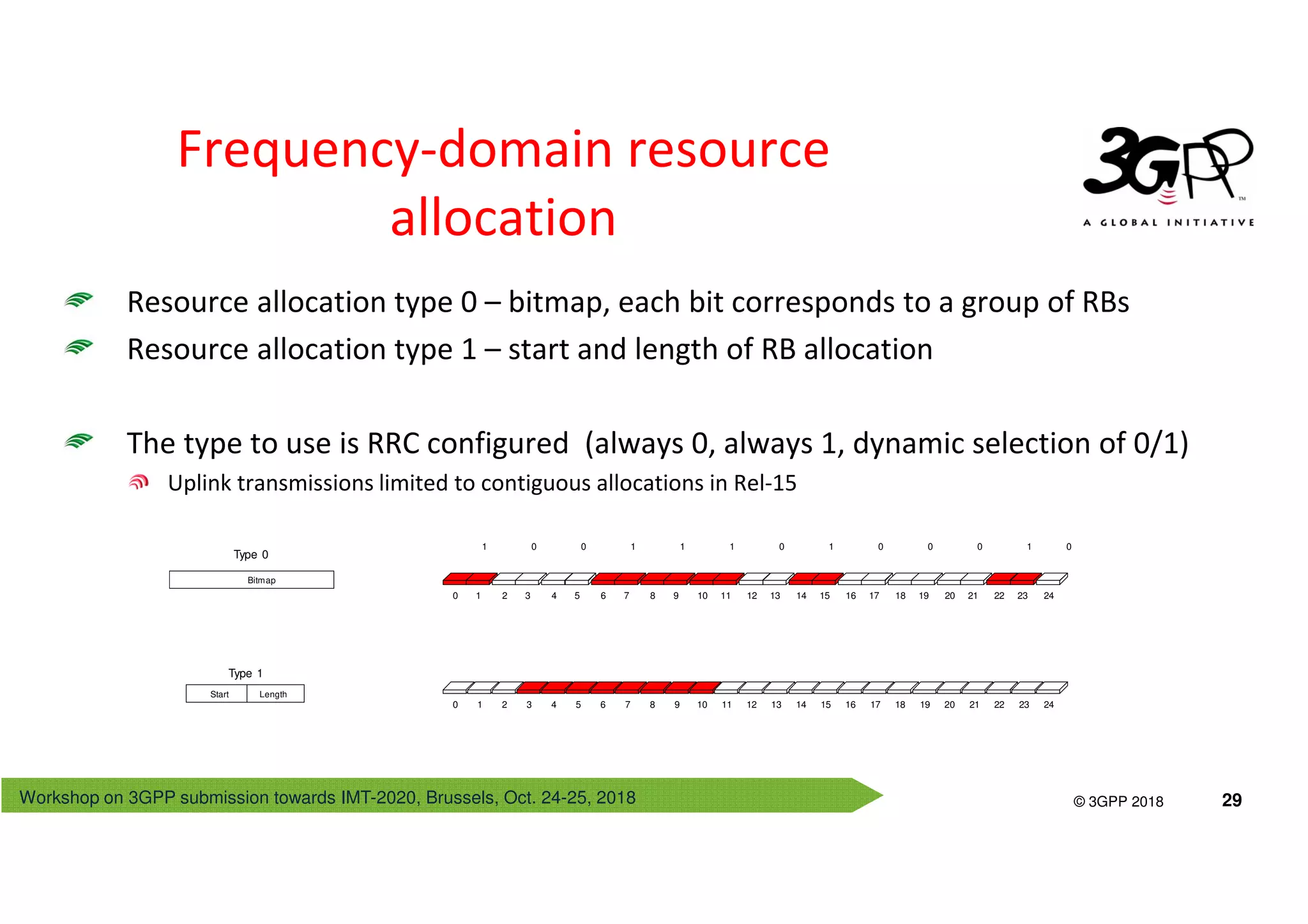 Workshop on 3GPP submission towards IMT-2020, Brussels, Oct. 24-25, 2018
© 3GPP 2012
© 3GPP 2018 29
Frequency-domain resource
allocation
Resource allocation type 0 – bitmap, each bit corresponds to a group of RBs
Resource allocation type 1 – start and length of RB allocation
The type to use is RRC configured (always 0, always 1, dynamic selection of 0/1)
Uplink transmissions limited to contiguous allocations in Rel-15
0 1 2 3 4 5 6 7 8 9 10 11 12 13 14 15 16 17 18 19 20 21 22 23 24
0 1 2 3 4 5 6 7 8 9 10 11 12 13 14 15 16 17 18 19 20 21 22 23 24
Bitmap
Type 0
Type 1
1 0 0 1 1 1 0 1 0 0 0 1 0
Start Length
 