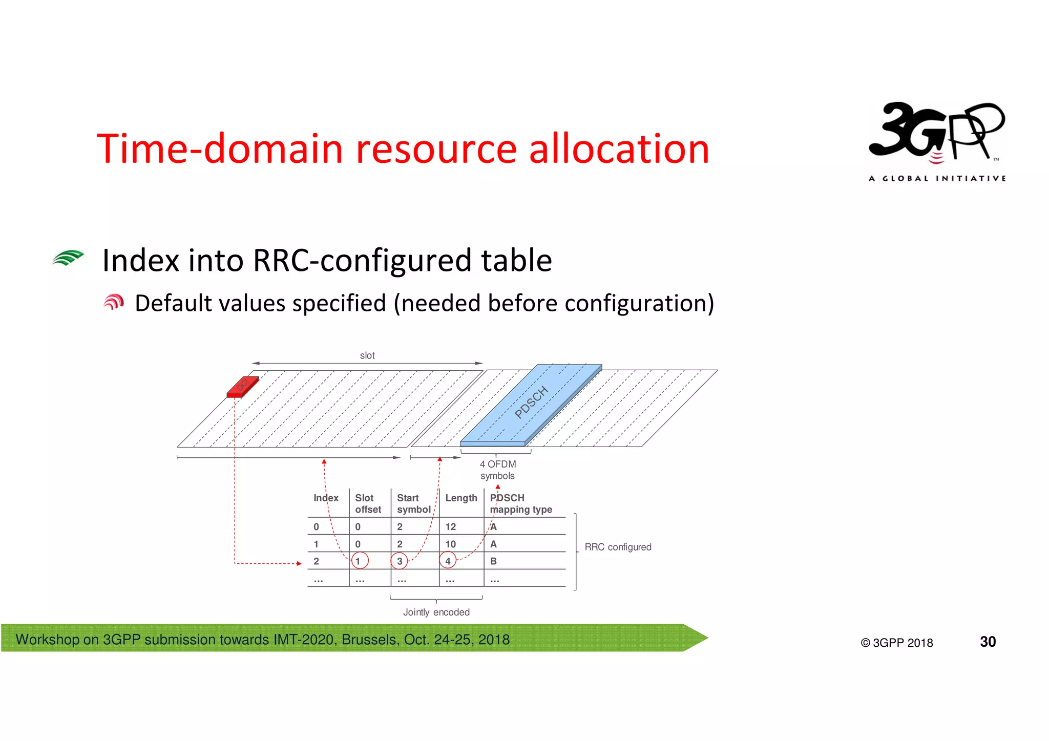 Workshop on 3GPP submission towards IMT-2020, Brussels, Oct. 24-25, 2018
© 3GPP 2012
© 3GPP 2018 30
Time-domain resource allocation
Index into RRC-configured table
Default values specified (needed before configuration)
Index Slot
offset
Start
symbol
Length PDSCH
mapping type
0 0 2 12 A
1 0 2 10 A
2 1 3 4 B
… … … … …
Jointly encoded
slot
4 OFDM
symbols
RRC configured
 