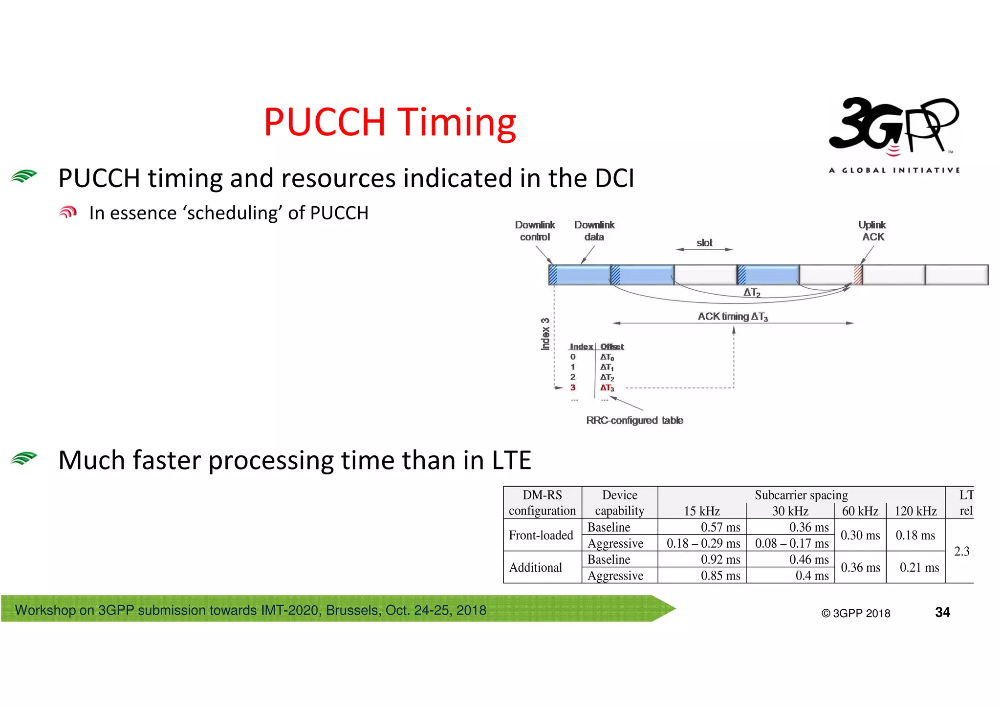 Workshop on 3GPP submission towards IMT-2020, Brussels, Oct. 24-25, 2018
© 3GPP 2012
© 3GPP 2018 34
PUCCH Timing
PUCCH timing and resources indicated in the DCI
In essence ‘scheduling’ of PUCCH
Much faster processing time than in LTE
DM-RS
configuration
Device
capability
Subcarrier spacing LTE
rel 815 kHz 30 kHz 60 kHz 120 kHz
Front-loaded
Baseline 0.57 ms 0.36 ms
0.30 ms 0.18 ms
2.3 ms
Aggressive 0.18 – 0.29 ms 0.08 – 0.17 ms
Additional
Baseline 0.92 ms 0.46 ms
0.36 ms 0.21 ms
Aggressive 0.85 ms 0.4 ms
 
