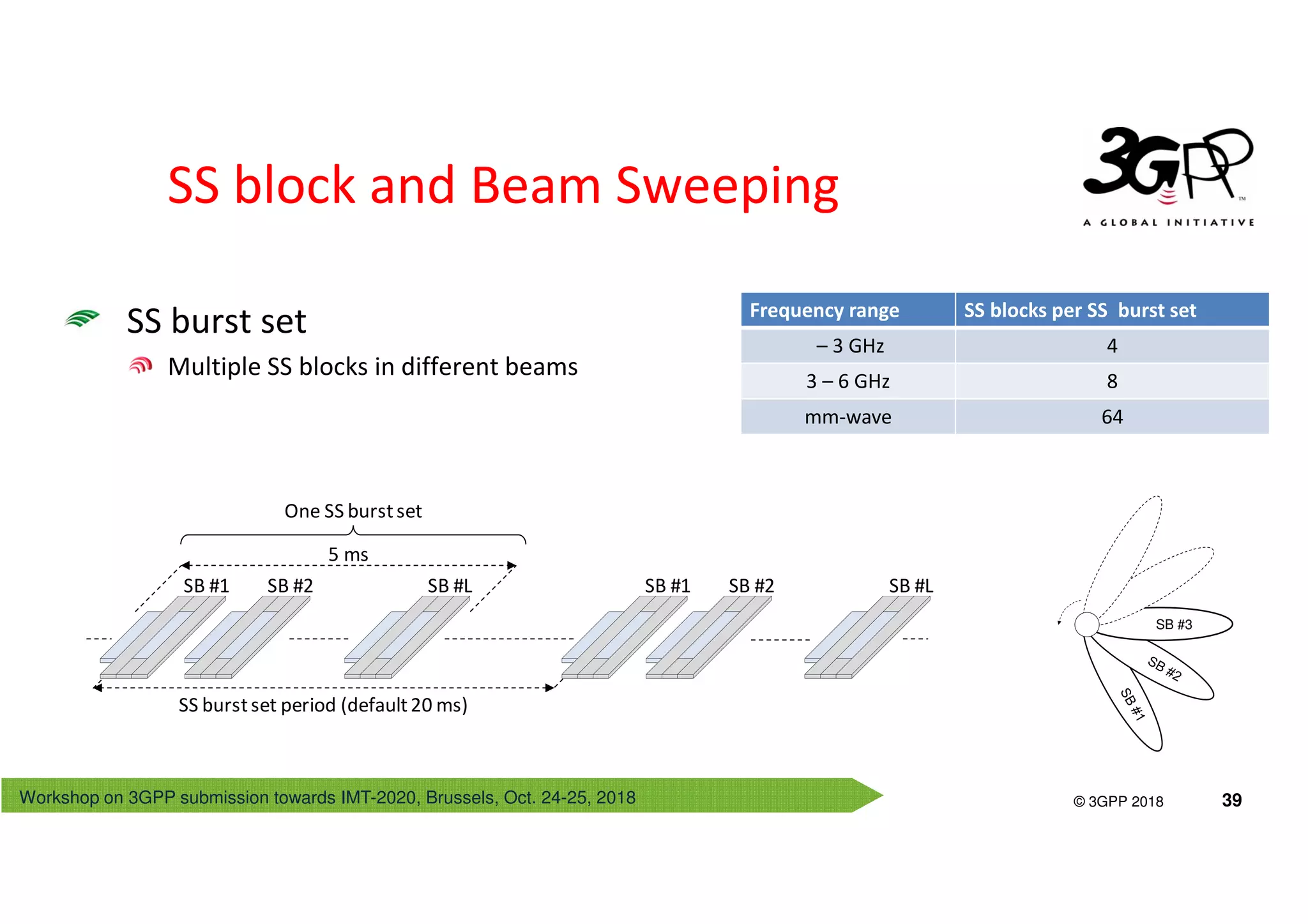 Workshop on 3GPP submission towards IMT-2020, Brussels, Oct. 24-25, 2018
© 3GPP 2012
© 3GPP 2018 39
SS block and Beam Sweeping
SS burst set
Multiple SS blocks in different beams
SB #1 SB #2 SB #L SB #1 SB #2 SB #L
SS burstset period (default20 ms)
One SS burstset
SB #3
5 ms
Frequency range SS blocks per SS burst set
– 3 GHz 4
3 – 6 GHz 8
mm-wave 64
 