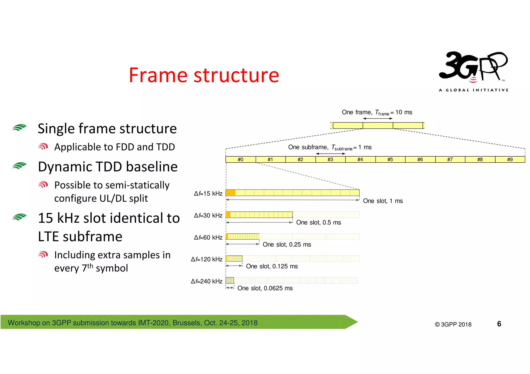 Workshop on 3GPP submission towards IMT-2020, Brussels, Oct. 24-25, 2018
© 3GPP 2012
© 3GPP 2018 6
Frame structure
Single frame structure
Applicable to FDD and TDD
Dynamic TDD baseline
Possible to semi-statically
configure UL/DL split
15 kHz slot identical to
LTE subframe
Including extra samples in
every 7th symbol
One subframe, Tsubframe = 1 ms
#0 #1 #9
One frame, Tframe = 10 ms
#8#2 #3 #4 #5 #6 #7
Δf=15 kHz
Δf=30 kHz
Δf=60 kHz
Δf=120 kHz
Δf=240 kHz
One slot, 0.25 ms
One slot, 1 ms
One slot, 0.5 ms
One slot, 0.125 ms
One slot, 0.0625 ms
 