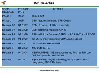 © Nex-G Exuberant Solutions Pvt. Ltd.Copyright © Nex-G | Skills , NESPL
3GPP RELEASES
3GPP
RELEASE
RELEASE
DATE
DETAILS
Phase 1 1992 Basic GSM
Phase 2 1995 GSM features including EFR Codec
Release 96 Q1 1997 GSM Updates, 14.4kbps user data
Release 97 Q1 1998 GSM additional features, GPRS
Release 98 Q1 1999 GSM additional features,GPRS for PCS 1900,AMR,EDGE
Release 99 Q1 2000 3G UMTS incorporating WCDMA radio access
Release 4 Q2 2001 UMTS all-IP Core Network
Release 5 Q1 2002 IMS and HSDPA
Release 6 Q4 2004 HSUPA, MBMS, IMS enhancements, Push to Talk over
Cellular, operation with WLAN
Release 7 Q4 2007 Improvements in QoS & latency, VoIP, HSPA+, NFC
integration, EDGE Evolution
 