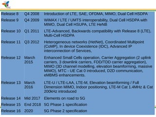 © Nex-G Exuberant Solutions Pvt. Ltd.Copyright © Nex-G | Skills , NESPL
Release 8 Q4 2008 Introduction of LTE, SAE, OFDMA, MIMO, Dual Cell HSDPA
Release 9 Q4 2009 WiMAX / LTE / UMTS interoperability, Dual Cell HSDPA with
MIMO, Dual Cell HSUPA, LTE HeNB
Release 10 Q1 2011 LTE-Advanced, Backwards compatibility with Release 8 (LTE),
Multi-Cell HSDPA
Release 11 Q3 2012 Heterogeneous networks (HetNet), Coordinated Multipoint
(CoMP), In device Coexistence (IDC), Advanced IP
interconnection of Services,
Release 12 March
2015
Enhanced Small Cells operation, Carrier Aggregation (2 uplink
carriers, 3 downlink carriers, FDD/TDD carrier aggregation),
MIMO (3D channel modelling, elevation beamforming, massive
MIMO), MTC - UE Cat 0 introduced, D2D communication,
eMBMS enhancements.
Release 13 March
2016
LTE-U / LTE-LAA, LTE-M, Elevation beamforming / Full
Dimension MIMO, Indoor positioning, LTE-M Cat 1.4MHz & Cat
200kHz introduced
Release 14 Mid 2017 Elements on road to 5G
Release 15 End 2018 5G Phase 1 specification
Release 16 2020 5G Phase 2 specification
 