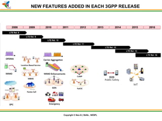 © Nex-G Exuberant Solutions Pvt. Ltd.Copyright © Nex-G | Skills , NESPL
NEW FEATURES ADDED IN EACH 3GPP RELEASE
 
