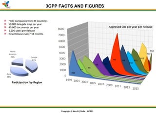 © Nex-G Exuberant Solutions Pvt. Ltd.Copyright © Nex-G | Skills , NESPL
3GPP FACTS AND FIGURES
 