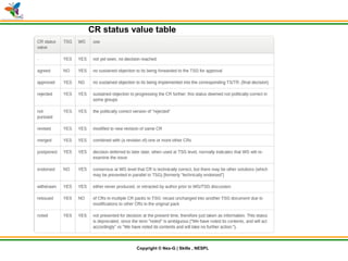 © Nex-G Exuberant Solutions Pvt. Ltd.Copyright © Nex-G | Skills , NESPL
CR status value table
 