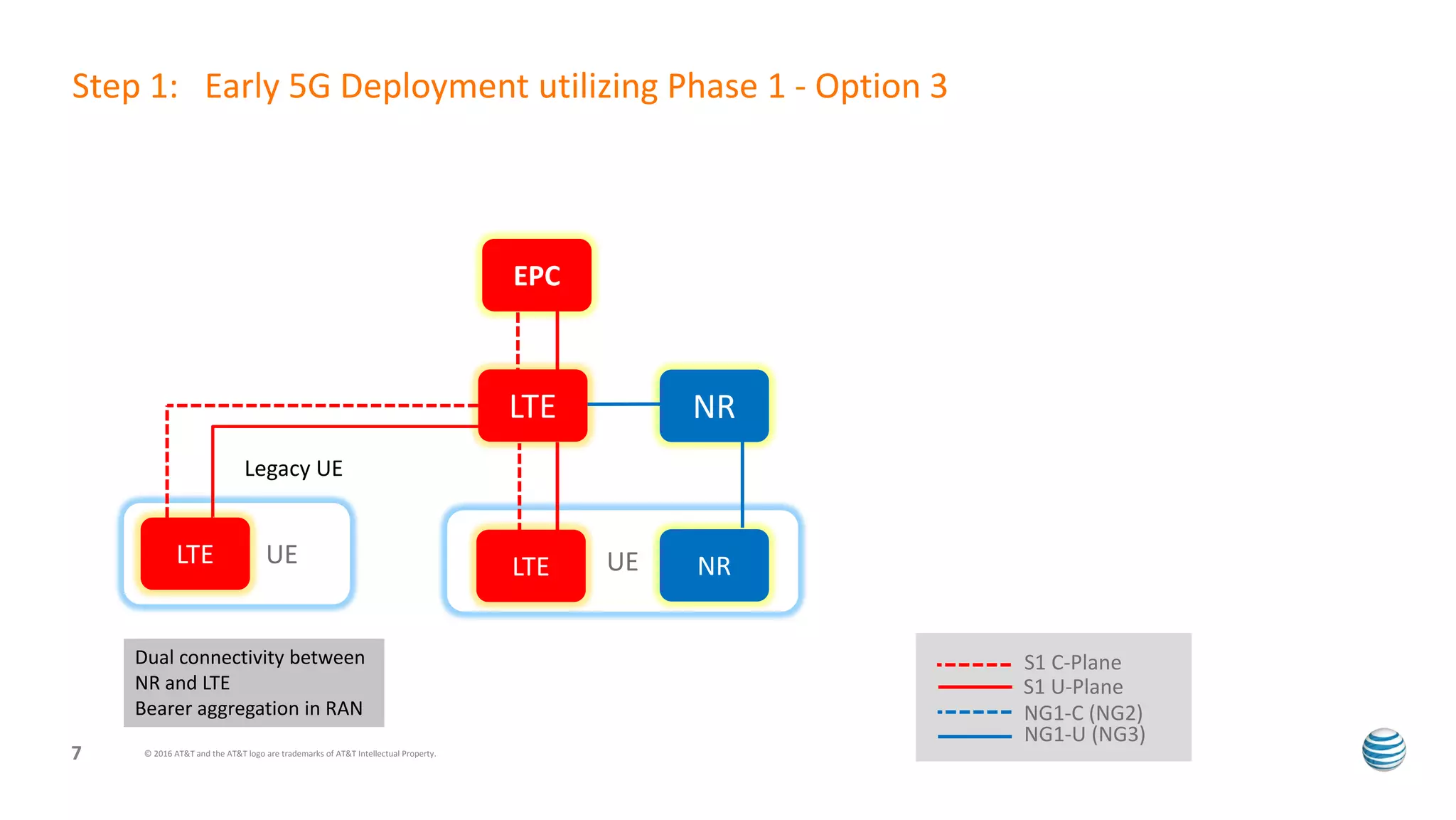 © 2016 AT&T and the AT&T logo are trademarks of AT&T Intellectual Property.7
Step 1: Early 5G Deployment utilizing Phase 1 - Option 3
UE
LTE NR
EPC
LTE NR
Dual connectivity between
NR and LTE
Bearer aggregation in RAN
S1 C-Plane
S1 U-Plane
NG1-C (NG2)
NG1-U (NG3)
UELTE
Legacy UE
 