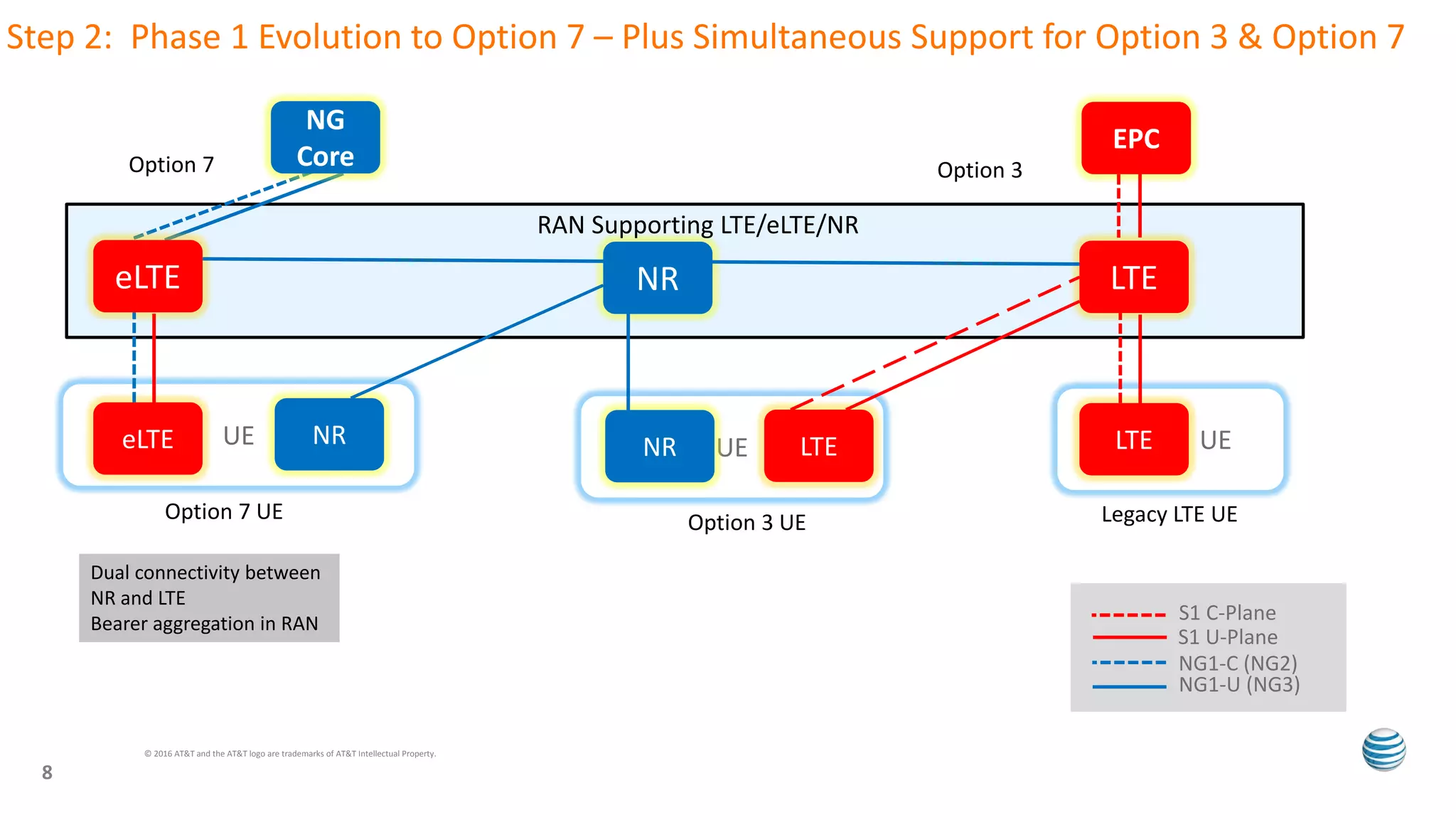 8
Step 2: Phase 1 Evolution to Option 7 – Plus Simultaneous Support for Option 3 & Option 7
UE
eLTE NR
NG
Core
eLTE NR
Dual connectivity between
NR and LTE
Bearer aggregation in RAN S1 C-Plane
S1 U-Plane
NG1-C (NG2)
NG1-U (NG3)
UE
LTE
EPC
LTEUE LTENR
Legacy LTE UEOption 3 UE
Option 7
Option 7 UE
Option 3
RAN Supporting LTE/eLTE/NR
© 2016 AT&T and the AT&T logo are trademarks of AT&T Intellectual Property.
 