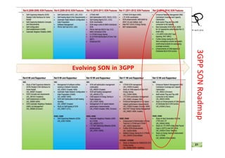 © 3GPP 2012
3GPPSONRoadmap
Update on 3GPP SA5 - Self-Organising Networks Conference 1st - 2nd October 2014 21
© 3GPP 2012
© 3GPP 2014
3GPPSONRoadmap
 