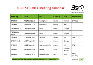 © 3GPP 2012
Meeting Date City Country Host Collocation
SA5#93 20-24 Jan 2014 Guangzhou China Huawei CT WGs
SA5#94 24-28 Mar 2014 Oranjestad Aruba NAF
SA5#94bis CH 15-16 Apr 2014 Paris France Orange
SA5#94bis
15-17 Apr 2014 Paris France Orange
3GPP SA5 2014 meeting calendar
Update on 3GPP SA5 - Self-Organising Networks Conference 1st - 2nd October 2014 22
© 3GPP 2012
© 3GPP 2014
SA5#94bis
OAM
15-17 Apr 2014 Paris France Orange
SA5#95 12-16 May 2014 Sapporo Japan JF3 SA1
SA5#95bis CH 12-14 Aug 2014 Paris France Orange
SA5#96 18-22 Aug 2014 Sophia Antipolis France EF3 SA1
SA5#97 20-24 Oct 2014 Venice Italy
Telecom
Italia/EF3
SA5#98 17-21 Nov 2014 San Francisco USA NAF
Mega
meeting
 