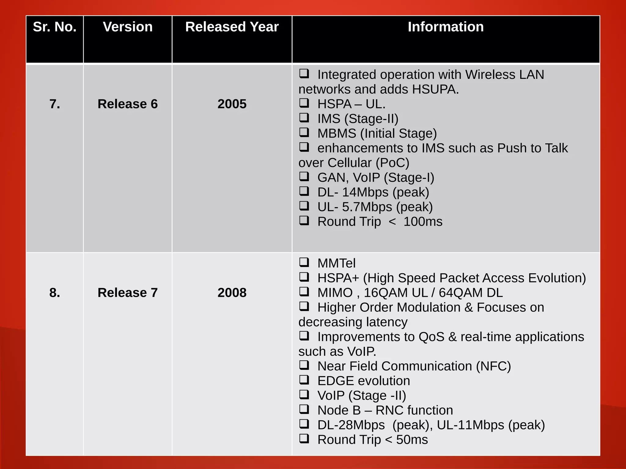 .
Sr. No. Version Released Year Information
7. Release 6 2005
 Integrated operation with Wireless LAN
networks and adds HSUPA.
 HSPA – UL.
 IMS (Stage-II)
 MBMS (Initial Stage)
 enhancements to IMS such as Push to Talk
over Cellular (PoC)
 GAN, VoIP (Stage-I)
 DL- 14Mbps (peak)
 UL- 5.7Mbps (peak)
 Round Trip < 100ms
8. Release 7 2008
 MMTel
 HSPA+ (High Speed Packet Access Evolution)
 MIMO , 16QAM UL / 64QAM DL
 Higher Order Modulation & Focuses on
decreasing latency
 Improvements to QoS & real-time applications
such as VoIP.
 Near Field Communication (NFC)
 EDGE evolution
 VoIP (Stage -II)
 Node B – RNC function
 DL-28Mbps (peak), UL-11Mbps (peak)
 Round Trip < 50ms
 