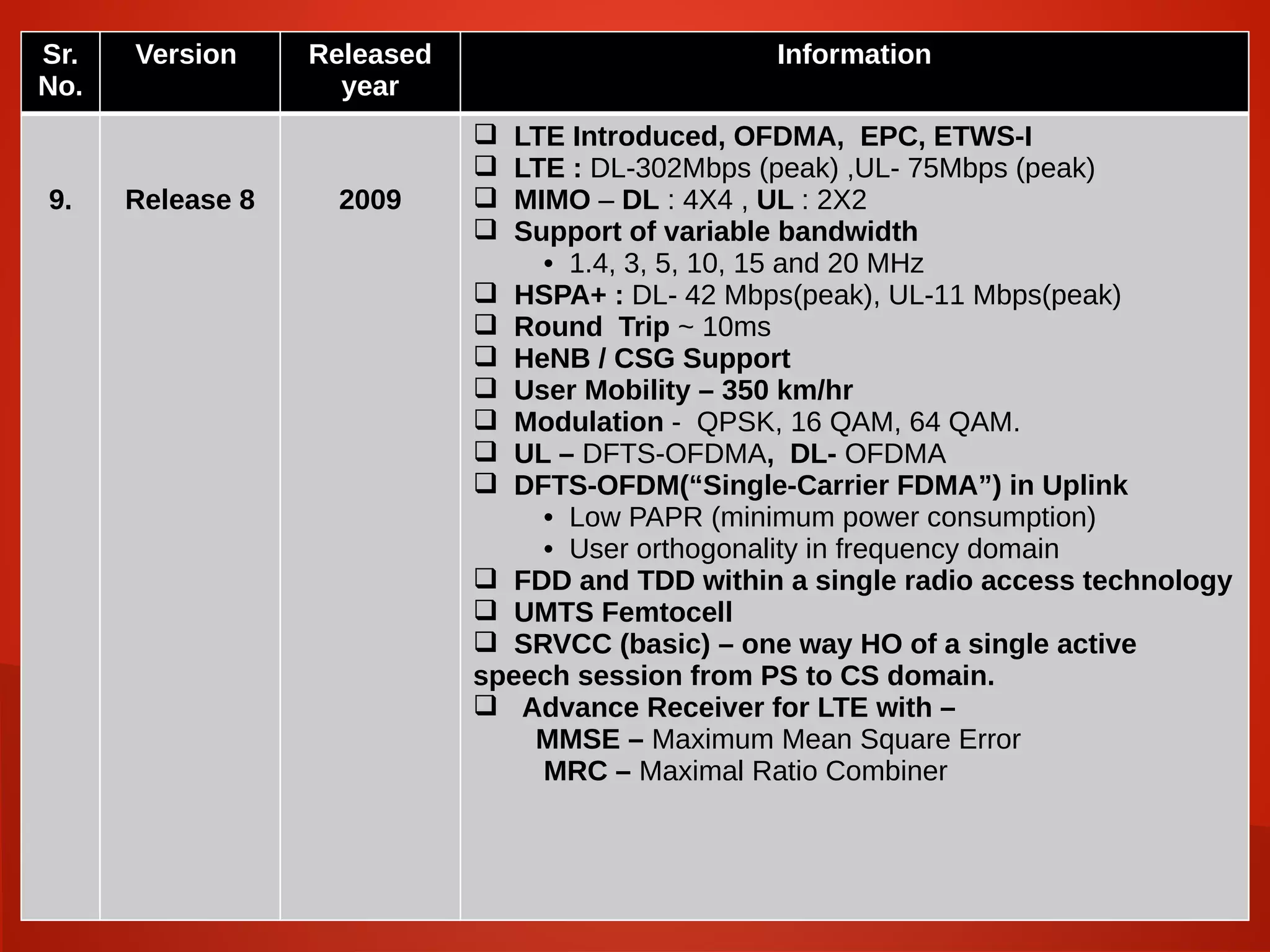 .
Sr.
No.
Version Released
year
Information
9. Release 8 2009
 LTE Introduced, OFDMA, EPC, ETWS-I
 LTE : DL-302Mbps (peak) ,UL- 75Mbps (peak)
 MIMO – DL : 4X4 , UL : 2X2
 Support of variable bandwidth
• 1.4, 3, 5, 10, 15 and 20 MHz
 HSPA+ : DL- 42 Mbps(peak), UL-11 Mbps(peak)
 Round Trip ~ 10ms
 HeNB / CSG Support
 User Mobility – 350 km/hr
 Modulation - QPSK, 16 QAM, 64 QAM.
 UL – DFTS-OFDMA, DL- OFDMA
 DFTS‐OFDM(“Single‐Carrier FDMA”) in Uplink
• Low PAPR (minimum power consumption)
• User orthogonality in frequency domain
 FDD and TDD within a single radio access technology
 UMTS Femtocell
 SRVCC (basic) – one way HO of a single active
speech session from PS to CS domain.
 Advance Receiver for LTE with –
MMSE – Maximum Mean Square Error
MRC – Maximal Ratio Combiner
 