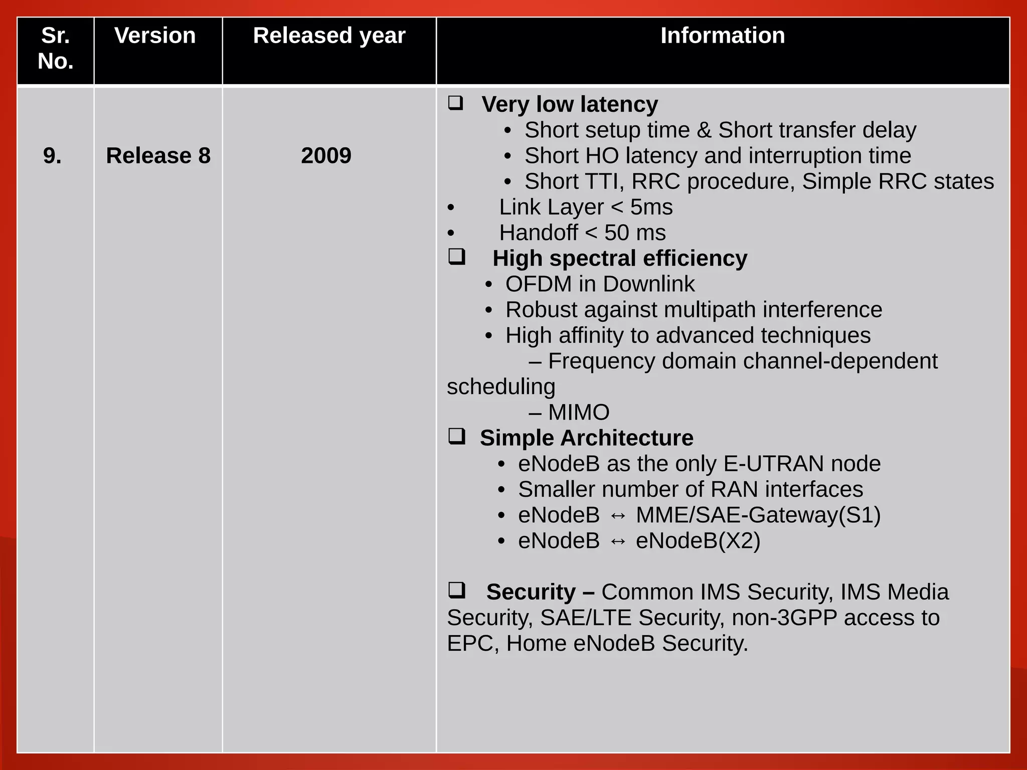 .
Sr.
No.
Version Released year Information
9. Release 8 2009
 Very low latency
• Short setup time & Short transfer delay
• Short HO latency and interruption time
• Short TTI, RRC procedure, Simple RRC states
• Link Layer < 5ms
• Handoff < 50 ms
 High spectral efficiency
• OFDM in Downlink
• Robust against multipath interference
• High affinity to advanced techniques
– Frequency domain channel‐dependent
scheduling
– MIMO
 Simple Architecture
• eNodeB as the only E‐UTRAN node
• Smaller number of RAN interfaces
• eNodeB ↔ MME/SAE‐Gateway(S1)
• eNodeB ↔ eNodeB(X2)
 Security – Common IMS Security, IMS Media
Security, SAE/LTE Security, non-3GPP access to
EPC, Home eNodeB Security.
 