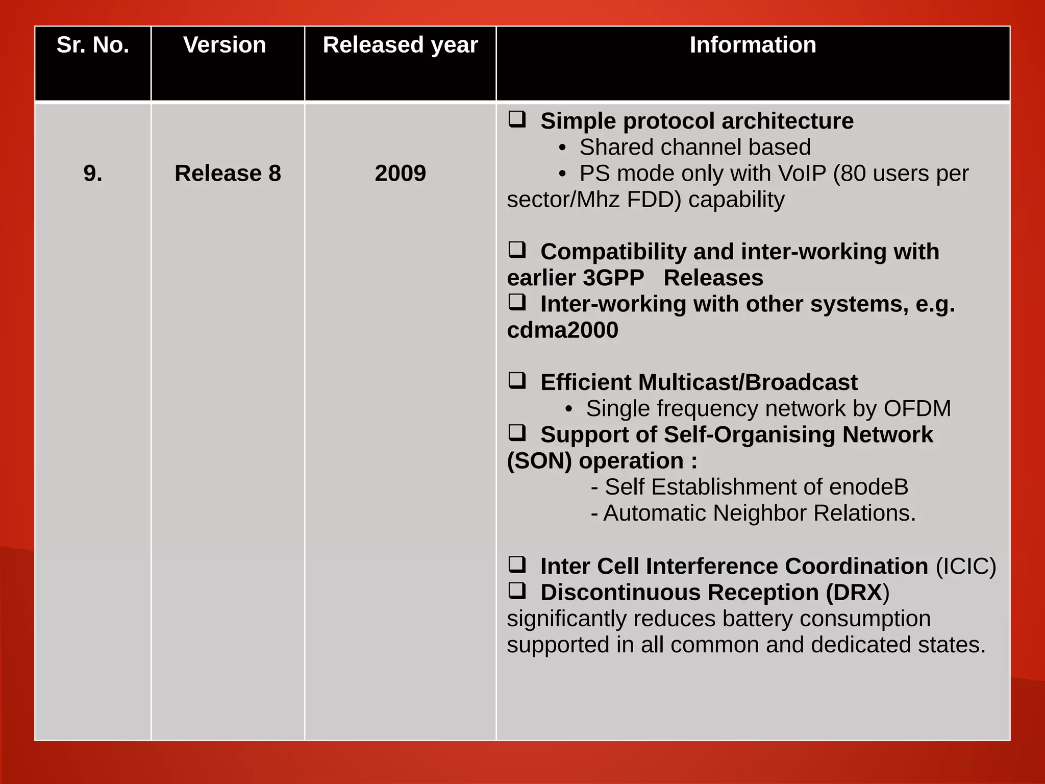 .
Sr. No. Version Released year Information
9. Release 8 2009
 Simple protocol architecture
• Shared channel based
• PS mode only with VoIP (80 users per
sector/Mhz FDD) capability
 Compatibility and inter‐working with
earlier 3GPP Releases
 Inter‐working with other systems, e.g.
cdma2000
 Efficient Multicast/Broadcast
• Single frequency network by OFDM
 Support of Self‐Organising Network
(SON) operation :
- Self Establishment of enodeB
- Automatic Neighbor Relations.
 Inter Cell Interference Coordination (ICIC)
 Discontinuous Reception (DRX)
significantly reduces battery consumption
supported in all common and dedicated states.
 