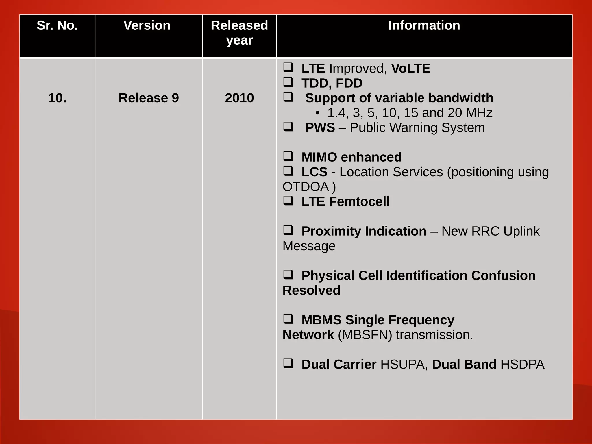 .
Sr. No. Version Released
year
Information
10. Release 9 2010
 LTE Improved, VoLTE
 TDD, FDD
 Support of variable bandwidth
• 1.4, 3, 5, 10, 15 and 20 MHz
 PWS – Public Warning System
 MIMO enhanced
 LCS - Location Services (positioning using
OTDOA )
 LTE Femtocell
 Proximity Indication – New RRC Uplink
Message
 Physical Cell Identification Confusion
Resolved
 MBMS Single Frequency
Network (MBSFN) transmission.
 Dual Carrier HSUPA, Dual Band HSDPA
 