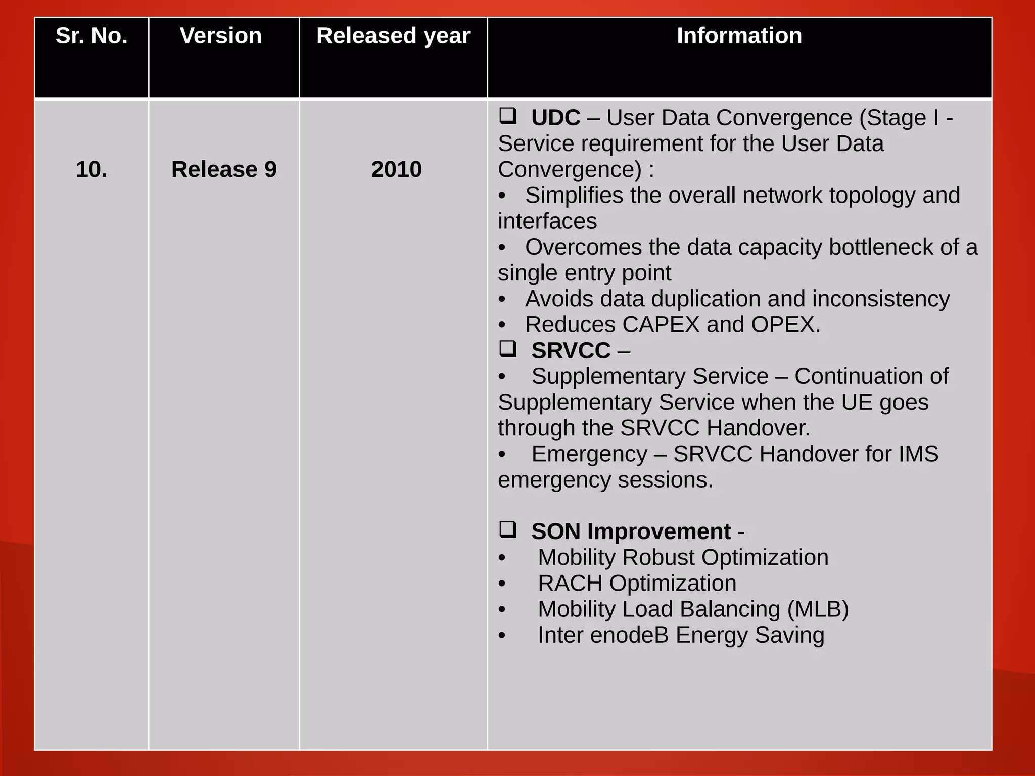 .
Sr. No. Version Released year Information
10. Release 9 2010
 UDC – User Data Convergence (Stage I -
Service requirement for the User Data
Convergence) :
• Simplifies the overall network topology and
interfaces
• Overcomes the data capacity bottleneck of a
single entry point
• Avoids data duplication and inconsistency
• Reduces CAPEX and OPEX.
 SRVCC –
• Supplementary Service – Continuation of
Supplementary Service when the UE goes
through the SRVCC Handover.
• Emergency – SRVCC Handover for IMS
emergency sessions.
 SON Improvement -
• Mobility Robust Optimization
• RACH Optimization
• Mobility Load Balancing (MLB)
• Inter enodeB Energy Saving
 