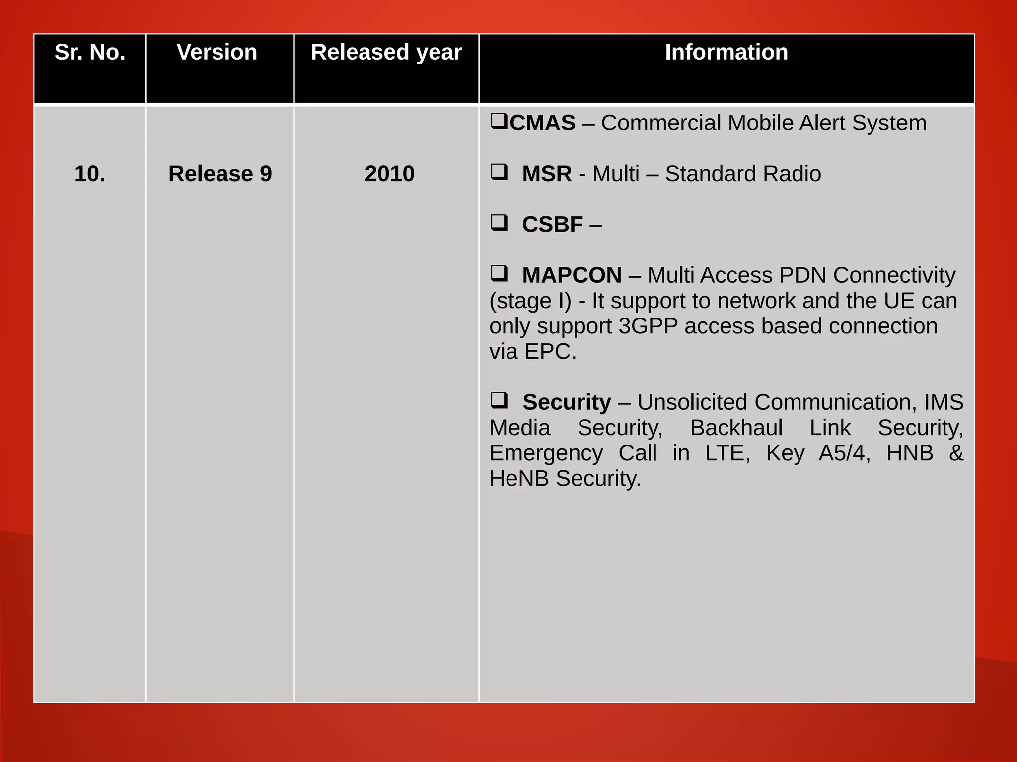 .
Sr. No. Version Released year Information
10. Release 9 2010
CMAS – Commercial Mobile Alert System
 MSR - Multi – Standard Radio
 CSBF –
 MAPCON – Multi Access PDN Connectivity
(stage I) - It support to network and the UE can
only support 3GPP access based connection
via EPC.
 Security – Unsolicited Communication, IMS
Media Security, Backhaul Link Security,
Emergency Call in LTE, Key A5/4, HNB &
HeNB Security.
 