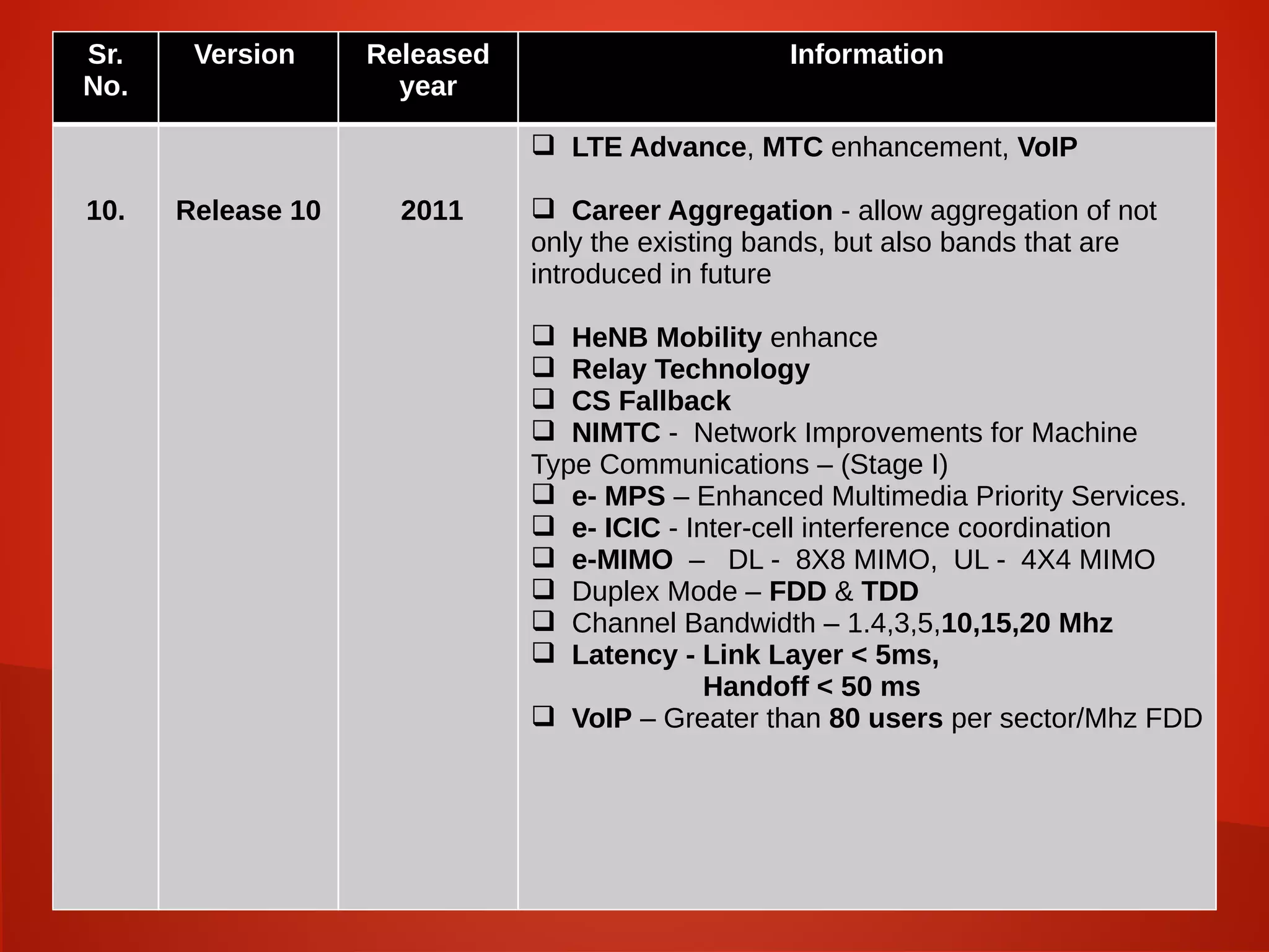 .
Sr.
No.
Version Released
year
Information
10. Release 10 2011
 LTE Advance, MTC enhancement, VoIP
 Career Aggregation - allow aggregation of not
only the existing bands, but also bands that are
introduced in future
 HeNB Mobility enhance
 Relay Technology
 CS Fallback
 NIMTC - Network Improvements for Machine
Type Communications – (Stage I)
 e- MPS – Enhanced Multimedia Priority Services.
 e- ICIC - Inter-cell interference coordination
 e-MIMO – DL - 8X8 MIMO, UL - 4X4 MIMO
 Duplex Mode – FDD & TDD
 Channel Bandwidth – 1.4,3,5,10,15,20 Mhz
 Latency - Link Layer < 5ms,
Handoff < 50 ms
 VoIP – Greater than 80 users per sector/Mhz FDD
 