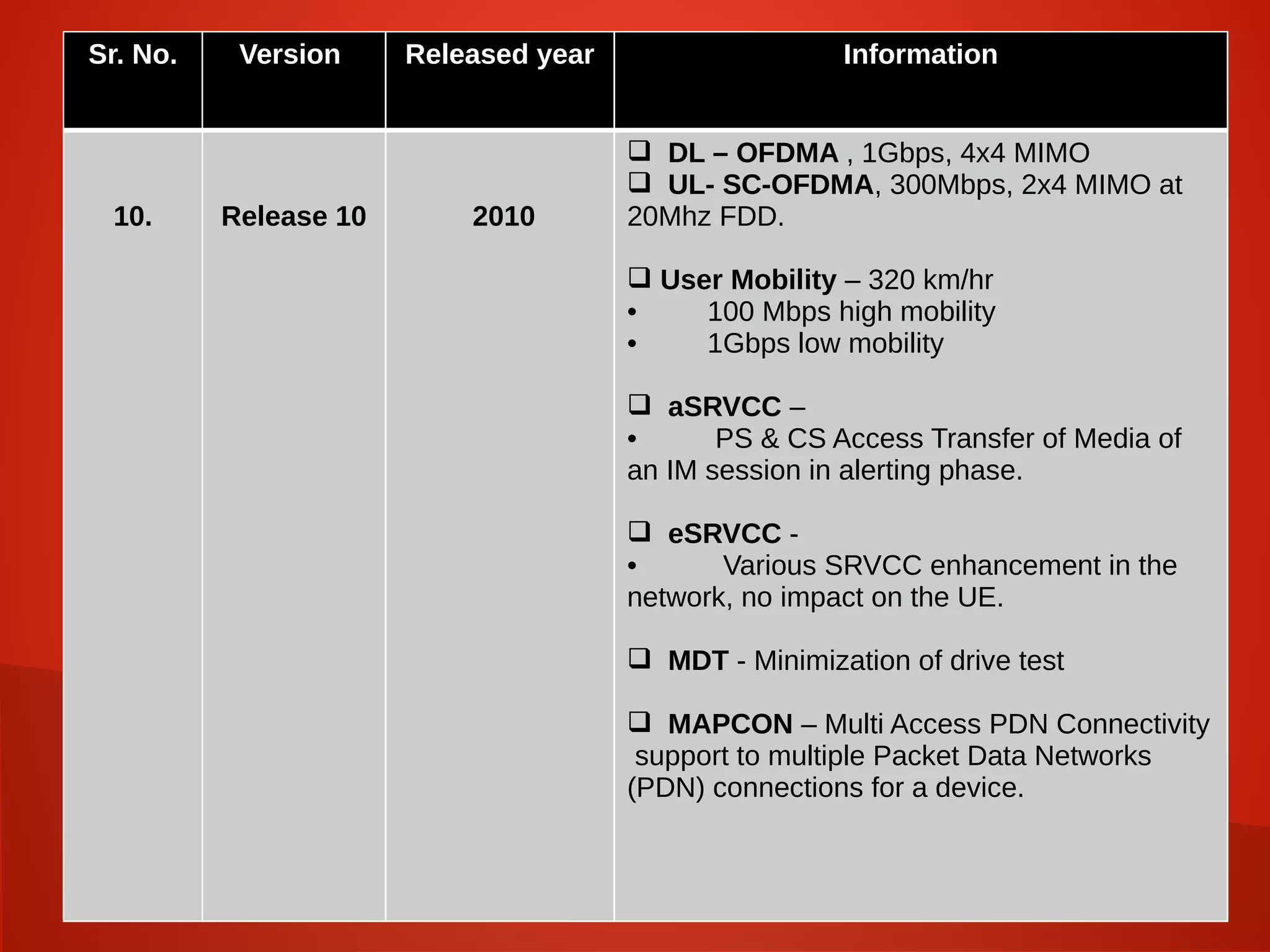 .
Sr. No. Version Released year Information
10. Release 10 2010
 DL – OFDMA , 1Gbps, 4x4 MIMO
 UL- SC-OFDMA, 300Mbps, 2x4 MIMO at
20Mhz FDD.
 User Mobility – 320 km/hr
• 100 Mbps high mobility
• 1Gbps low mobility
 aSRVCC –
• PS & CS Access Transfer of Media of
an IM session in alerting phase.
 eSRVCC -
• Various SRVCC enhancement in the
network, no impact on the UE.
 MDT - Minimization of drive test
 MAPCON – Multi Access PDN Connectivity
support to multiple Packet Data Networks
(PDN) connections for a device.
 