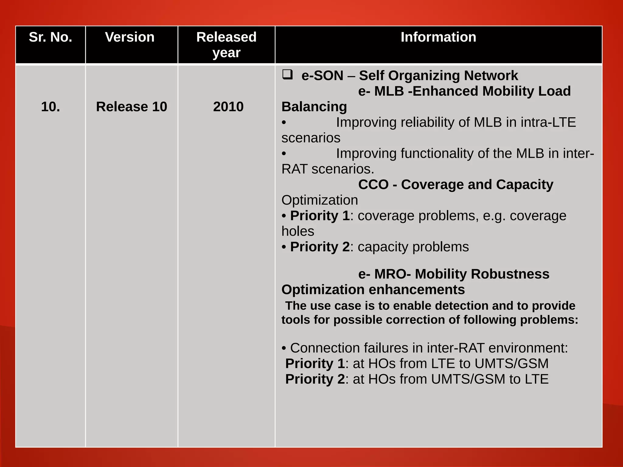 .
Sr. No. Version Released
year
Information
10. Release 10 2010
 e-SON – Self Organizing Network
e- MLB -Enhanced Mobility Load
Balancing
• Improving reliability of MLB in intra-LTE
scenarios
• Improving functionality of the MLB in inter-
RAT scenarios.
CCO - Coverage and Capacity
Optimization
• Priority 1: coverage problems, e.g. coverage
holes
• Priority 2: capacity problems
e- MRO- Mobility Robustness
Optimization enhancements
The use case is to enable detection and to provide
tools for possible correction of following problems:
• Connection failures in inter-RAT environment:
Priority 1: at HOs from LTE to UMTS/GSM
Priority 2: at HOs from UMTS/GSM to LTE
 