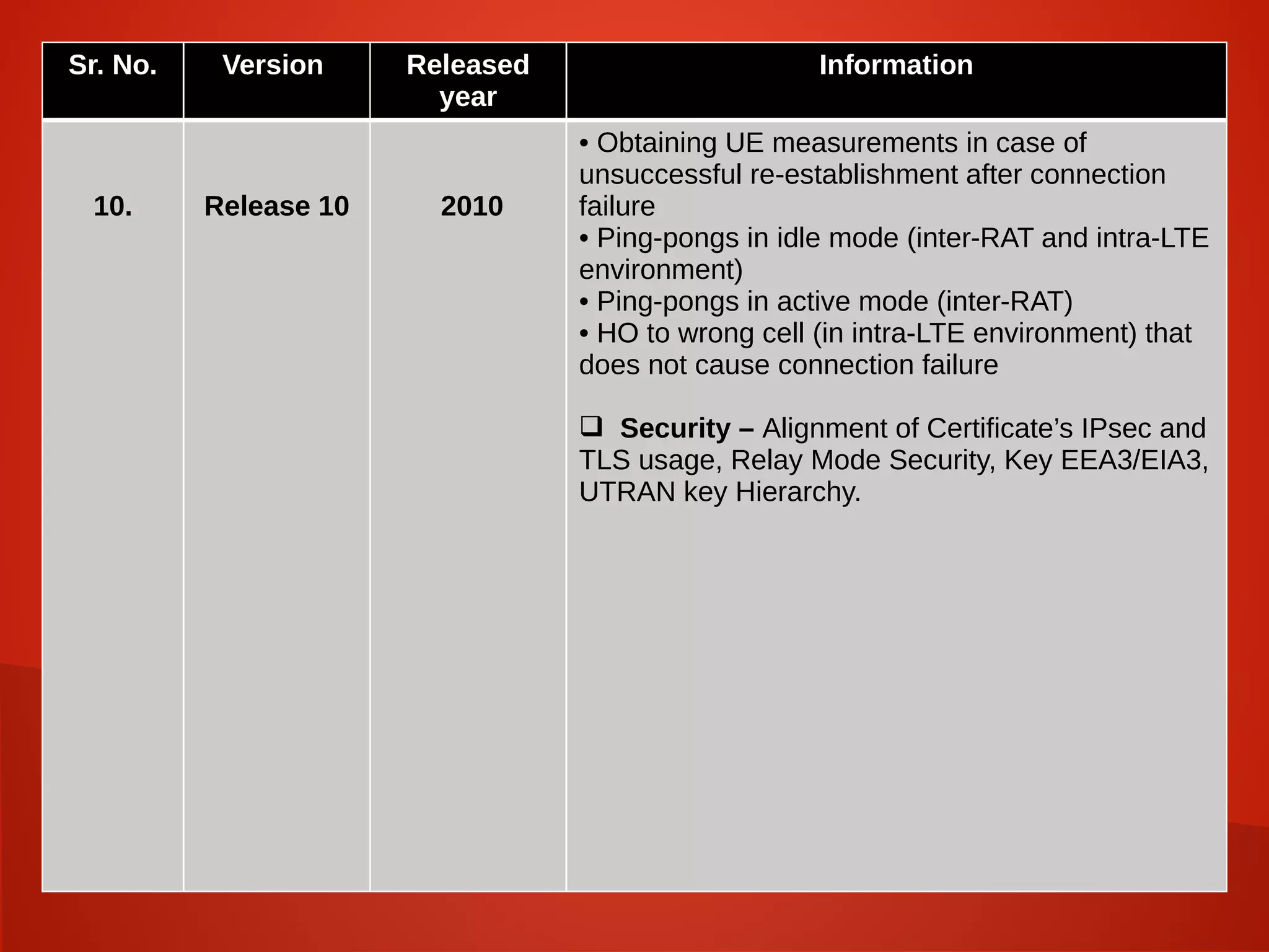 .
Sr. No. Version Released
year
Information
10. Release 10 2010
• Obtaining UE measurements in case of
unsuccessful re-establishment after connection
failure
• Ping-pongs in idle mode (inter-RAT and intra-LTE
environment)
• Ping-pongs in active mode (inter-RAT)
• HO to wrong cell (in intra-LTE environment) that
does not cause connection failure
 Security – Alignment of Certificate’s IPsec and
TLS usage, Relay Mode Security, Key EEA3/EIA3,
UTRAN key Hierarchy.
 
