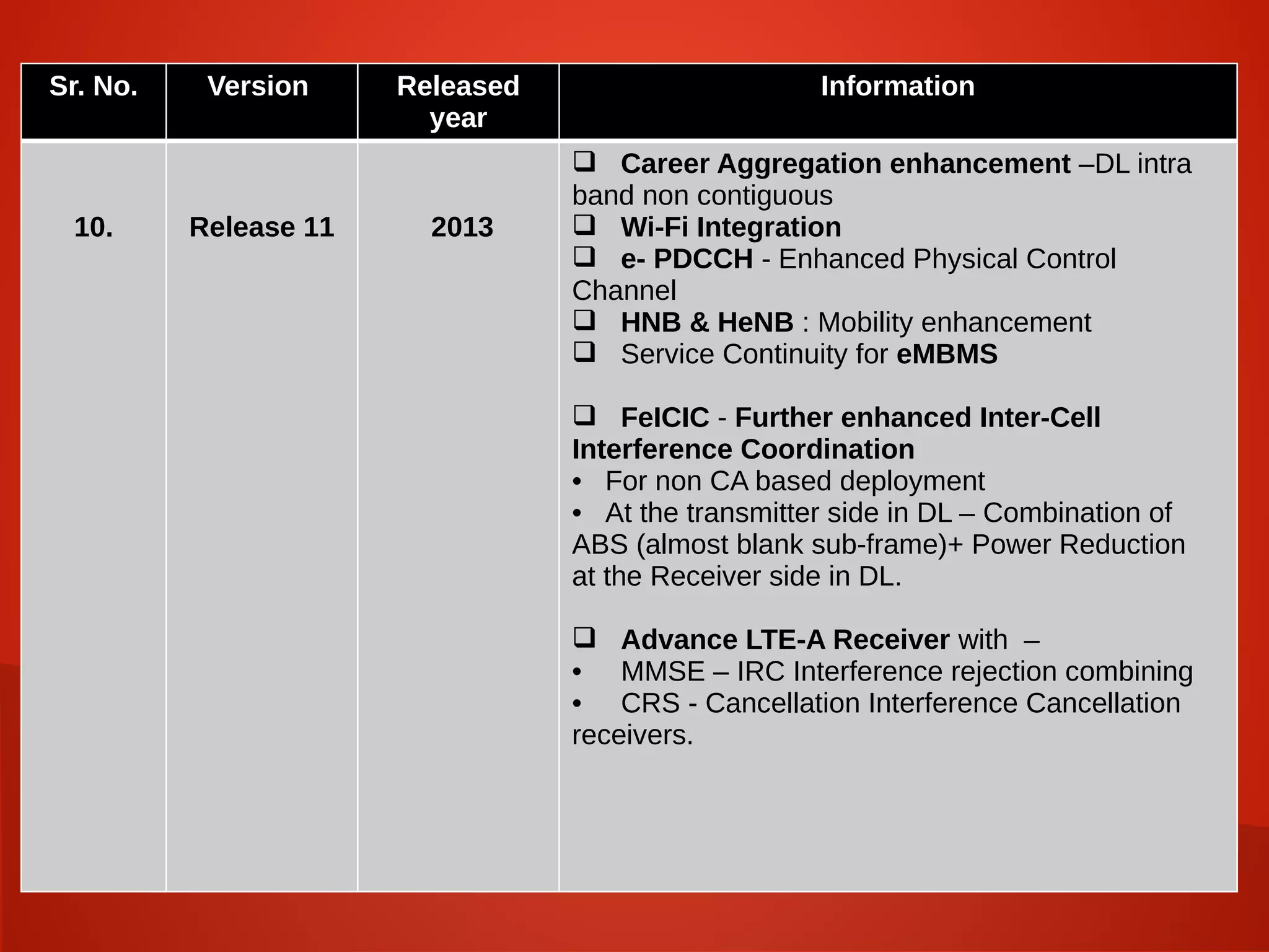 .
Sr. No. Version Released
year
Information
10. Release 11 2013
 Career Aggregation enhancement –DL intra
band non contiguous
 Wi-Fi Integration
 e- PDCCH - Enhanced Physical Control
Channel
 HNB & HeNB : Mobility enhancement
 Service Continuity for eMBMS
 FeICIC - Further enhanced Inter-Cell
Interference Coordination
• For non CA based deployment
• At the transmitter side in DL – Combination of
ABS (almost blank sub-frame)+ Power Reduction
at the Receiver side in DL.
 Advance LTE-A Receiver with –
• MMSE – IRC Interference rejection combining
• CRS - Cancellation Interference Cancellation
receivers.
 