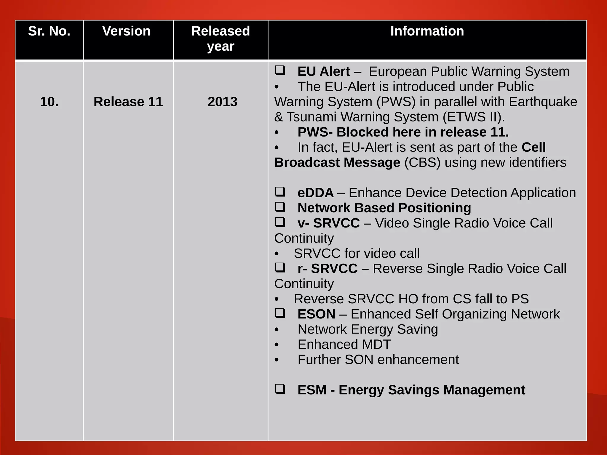 .
Sr. No. Version Released
year
Information
10. Release 11 2013
 EU Alert – European Public Warning System
• The EU-Alert is introduced under Public
Warning System (PWS) in parallel with Earthquake
& Tsunami Warning System (ETWS II).
• PWS- Blocked here in release 11.
• In fact, EU-Alert is sent as part of the Cell
Broadcast Message (CBS) using new identifiers
 eDDA – Enhance Device Detection Application
 Network Based Positioning
 v- SRVCC – Video Single Radio Voice Call
Continuity
• SRVCC for video call
 r- SRVCC – Reverse Single Radio Voice Call
Continuity
• Reverse SRVCC HO from CS fall to PS
 ESON – Enhanced Self Organizing Network
• Network Energy Saving
• Enhanced MDT
• Further SON enhancement
 ESM - Energy Savings Management
 