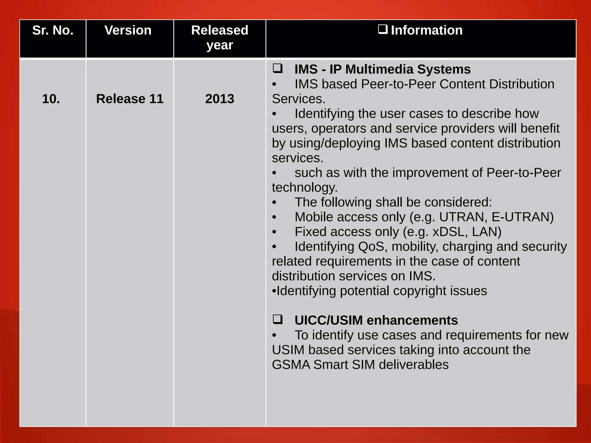 .
Sr. No. Version Released
year
 Information
10. Release 11 2013
 IMS - IP Multimedia Systems
• IMS based Peer-to-Peer Content Distribution
Services.
• Identifying the user cases to describe how
users, operators and service providers will benefit
by using/deploying IMS based content distribution
services.
• such as with the improvement of Peer-to-Peer
technology.
• The following shall be considered:
• Mobile access only (e.g. UTRAN, E-UTRAN)
• Fixed access only (e.g. xDSL, LAN)
• Identifying QoS, mobility, charging and security
related requirements in the case of content
distribution services on IMS.
•Identifying potential copyright issues
 UICC/USIM enhancements
• To identify use cases and requirements for new
USIM based services taking into account the
GSMA Smart SIM deliverables
 