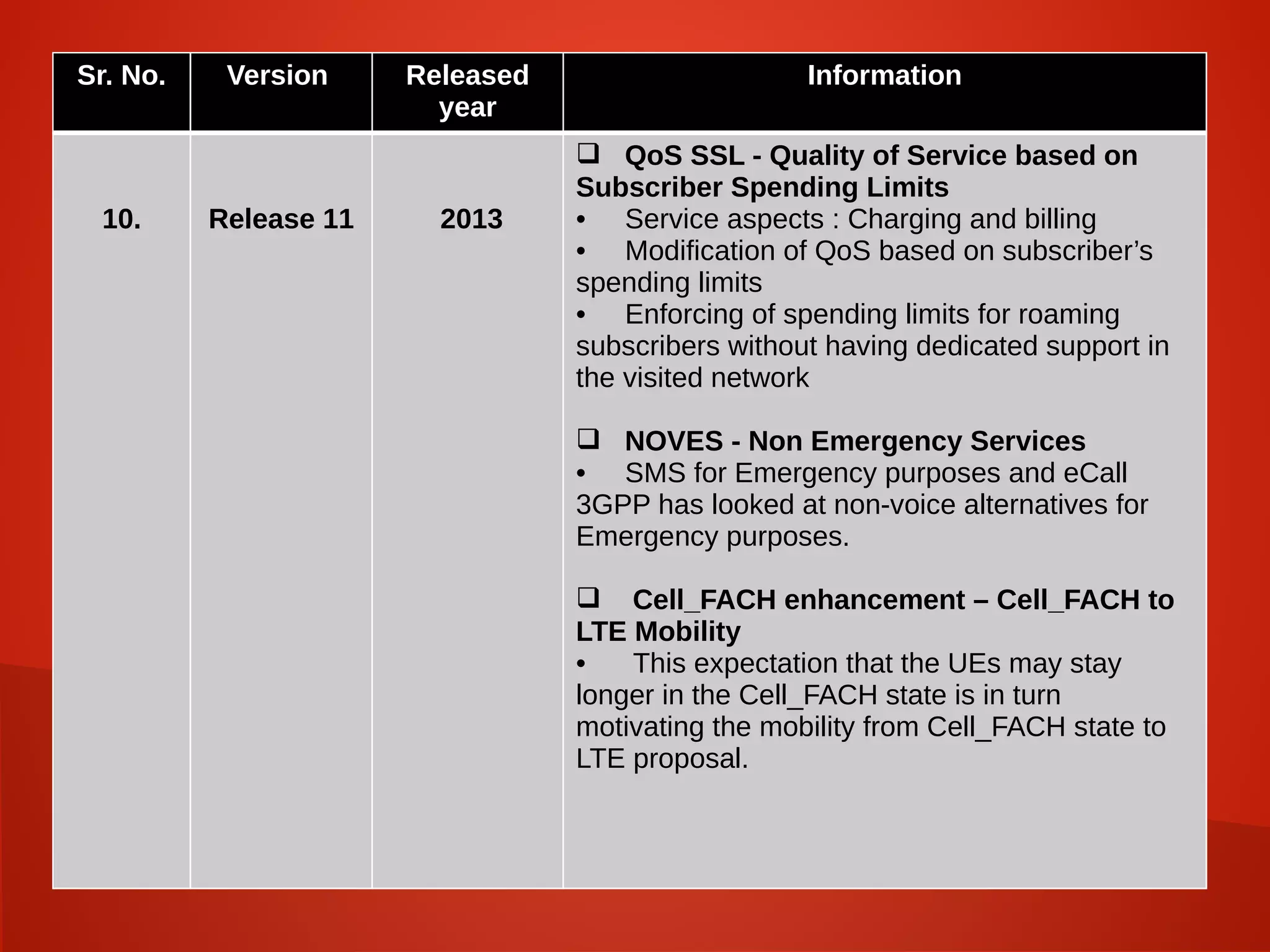 .Sr. No. Version Released
year
Information
10. Release 11 2013
 QoS SSL - Quality of Service based on
Subscriber Spending Limits
• Service aspects : Charging and billing
• Modification of QoS based on subscriber’s
spending limits
• Enforcing of spending limits for roaming
subscribers without having dedicated support in
the visited network
 NOVES - Non Emergency Services
• SMS for Emergency purposes and eCall
3GPP has looked at non-voice alternatives for
Emergency purposes.
 Cell_FACH enhancement – Cell_FACH to
LTE Mobility
• This expectation that the UEs may stay
longer in the Cell_FACH state is in turn
motivating the mobility from Cell_FACH state to
LTE proposal.
 