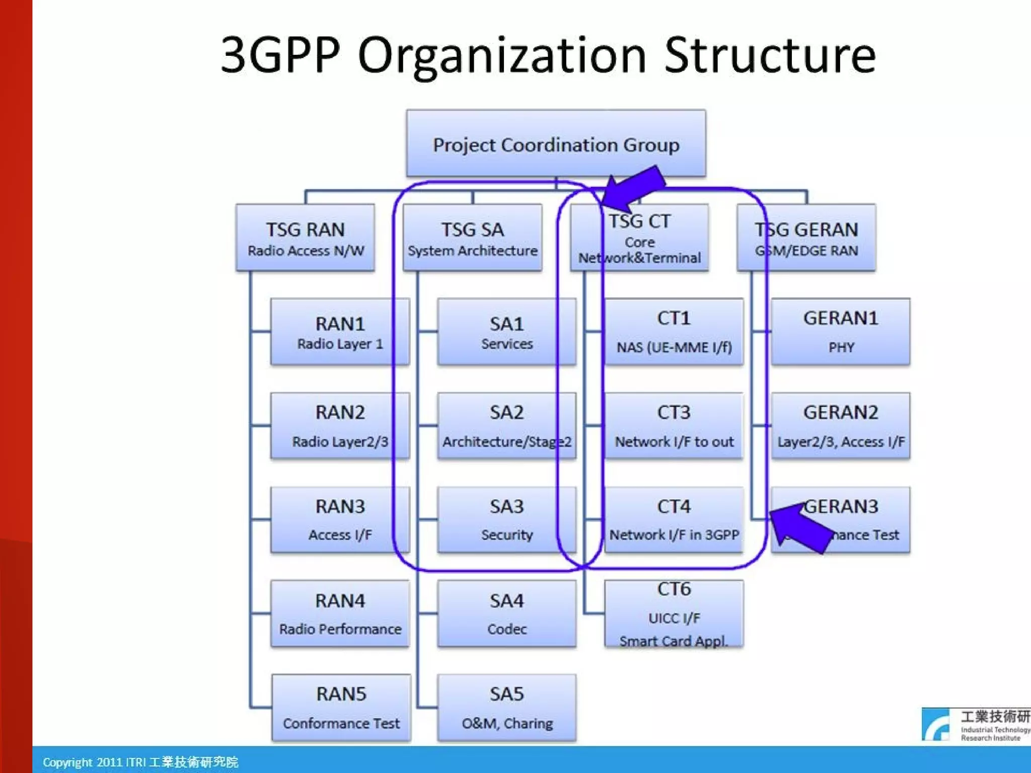 “3GPP Organization
Structure”
. TSG RAN
 